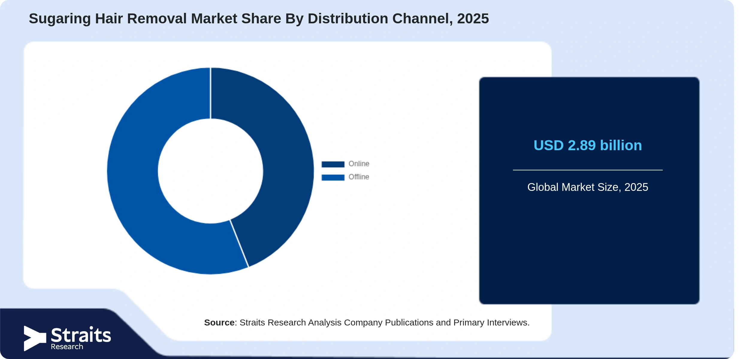 Sugaring Hair Removal Market Share By Segments