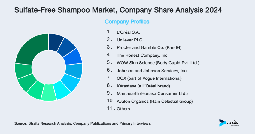Sulfate-Free Shampoo Market Share of Key Players