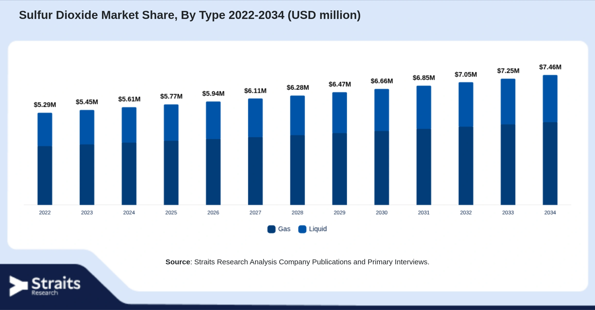 Sulfur Dioxide Market Size By Segments
