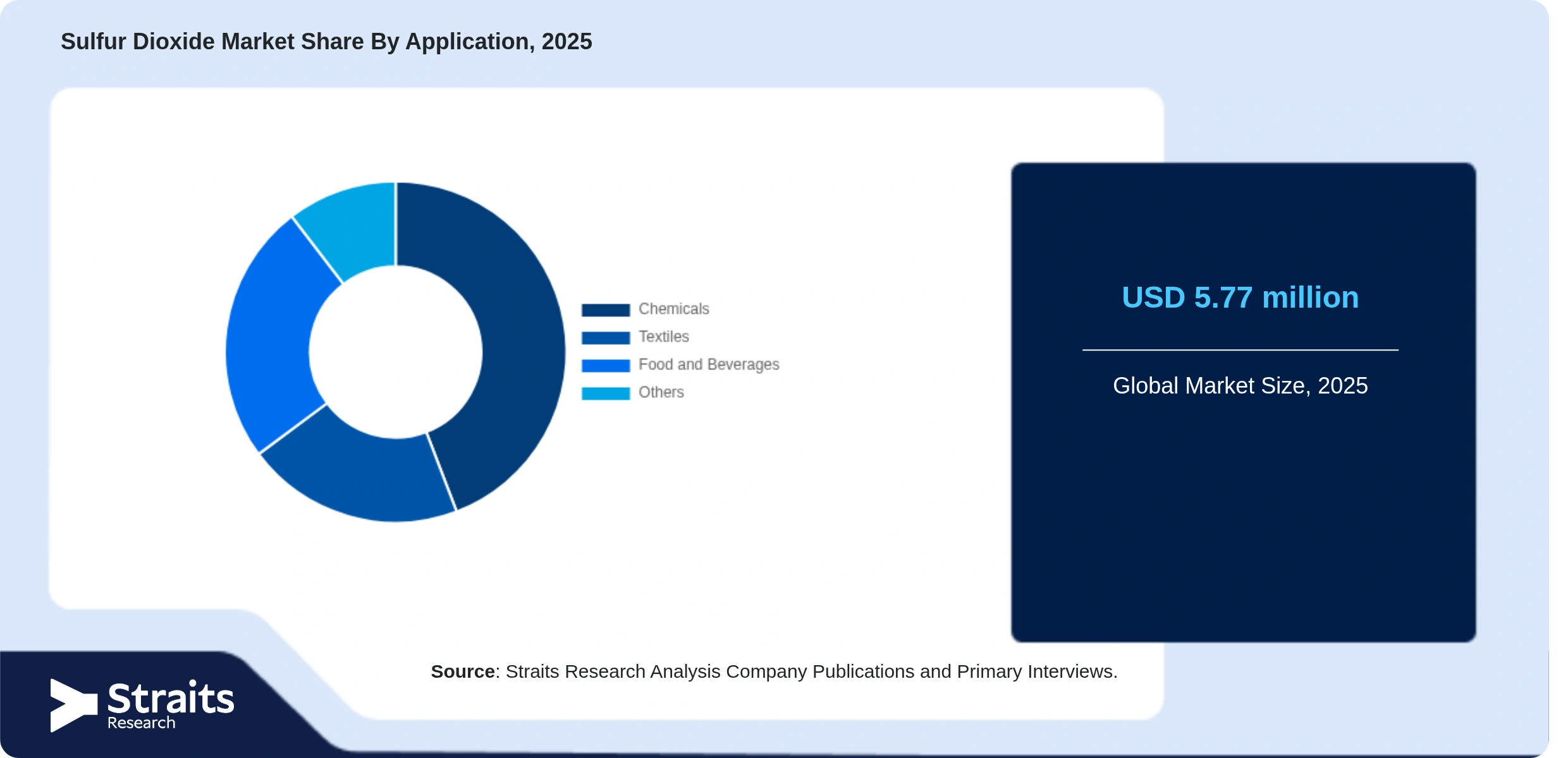 Sulfur Dioxide Market Share By Segments
