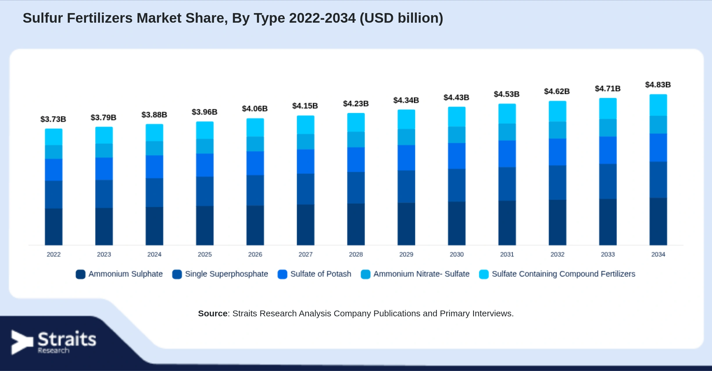 Sulfur Fertilizers Market Size By Segments