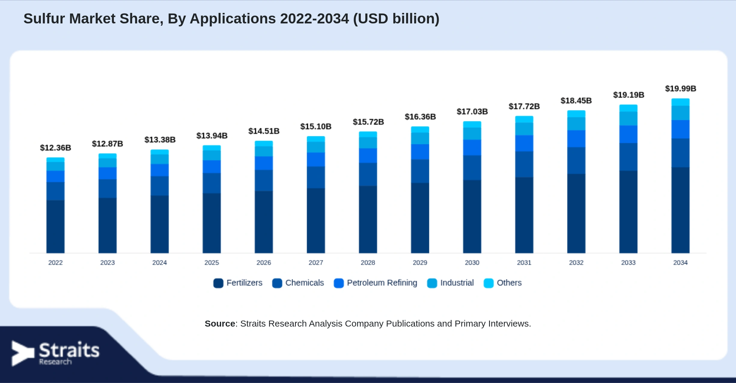 Sulfur Market Size By Segments