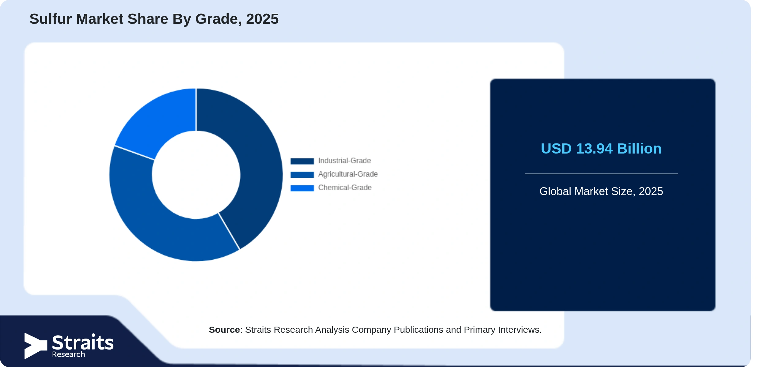 Sulfur Market Share By Segments