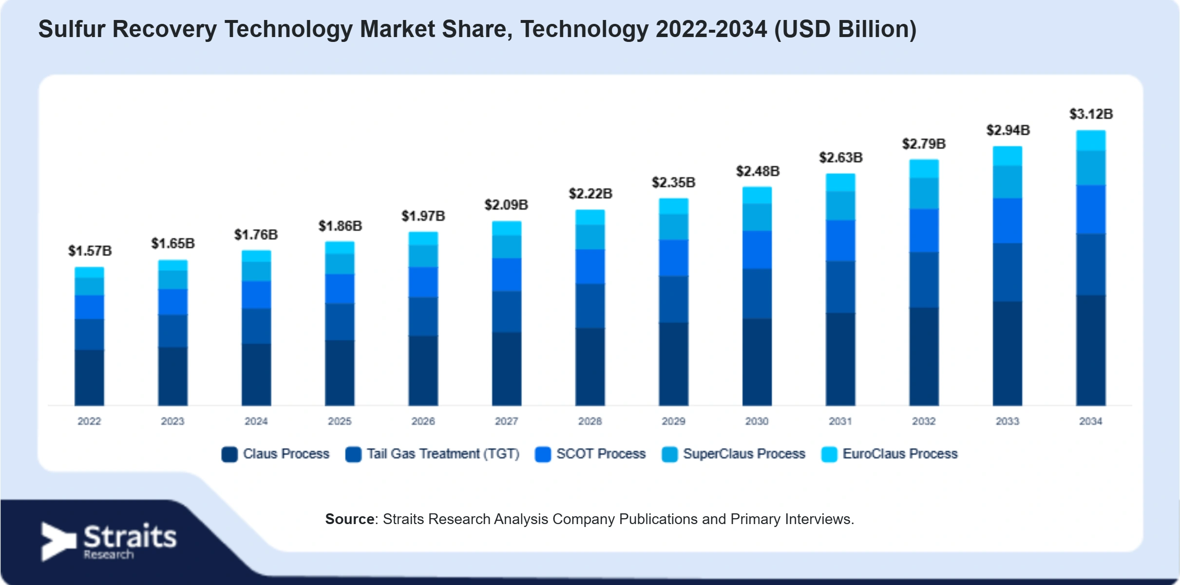 Sulfur Recovery Technology Market Size By Segments