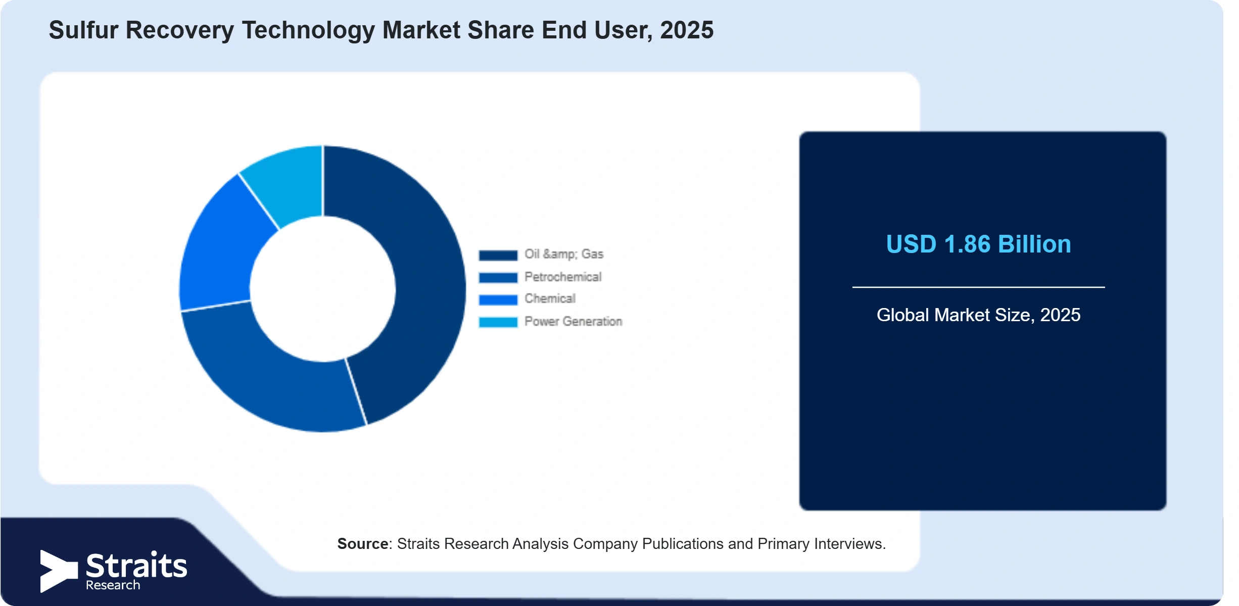 Sulfur Recovery Technology Market Share By Segments