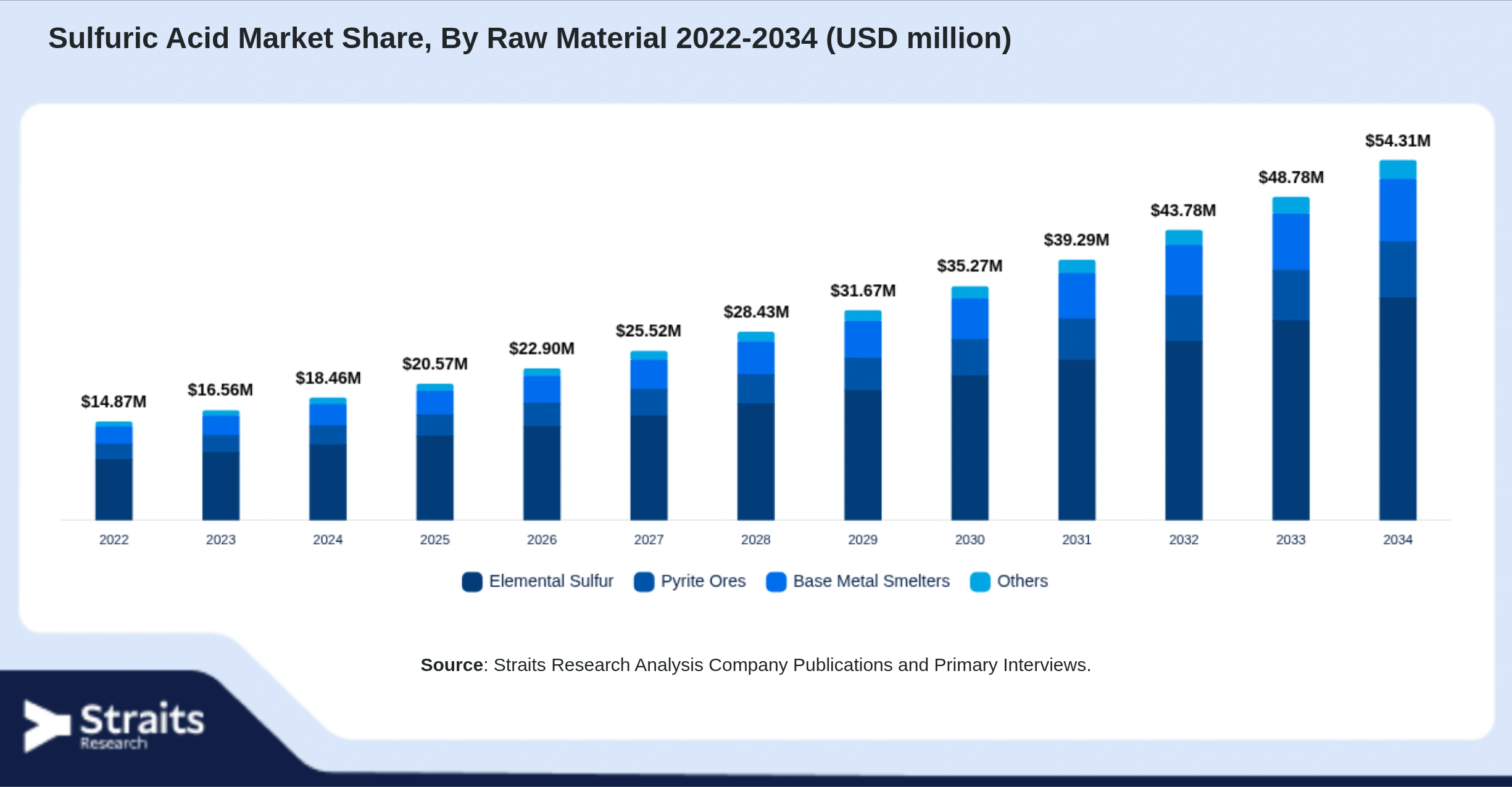 Sulfuric Acid Market Size By Segments