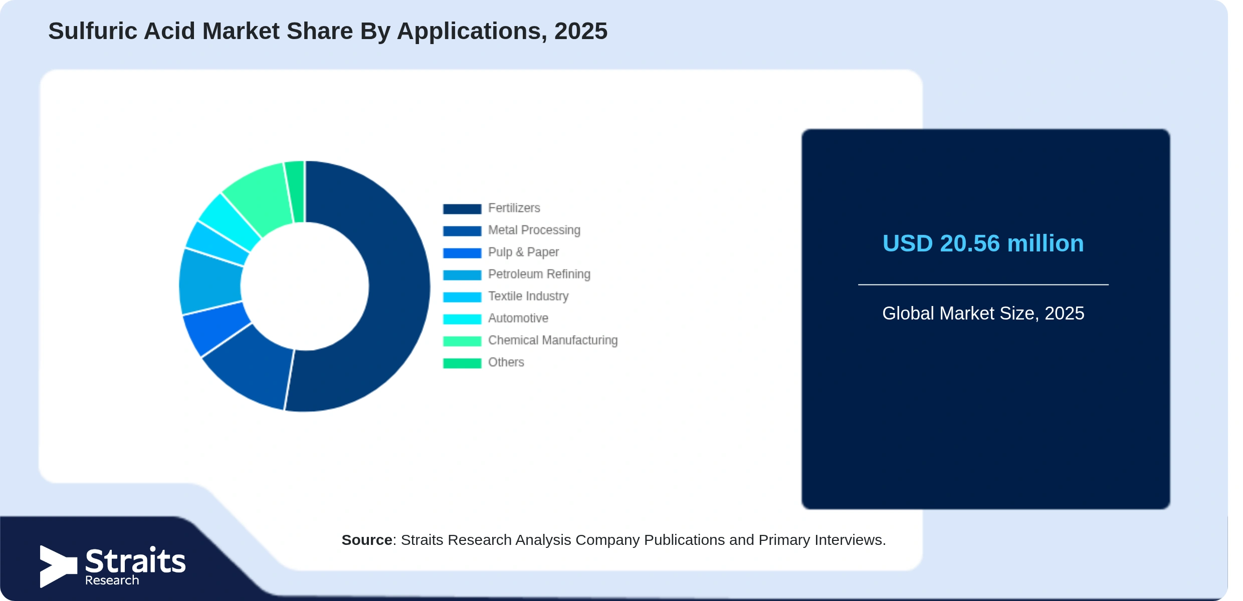 Sulfuric Acid Market Share By Segments