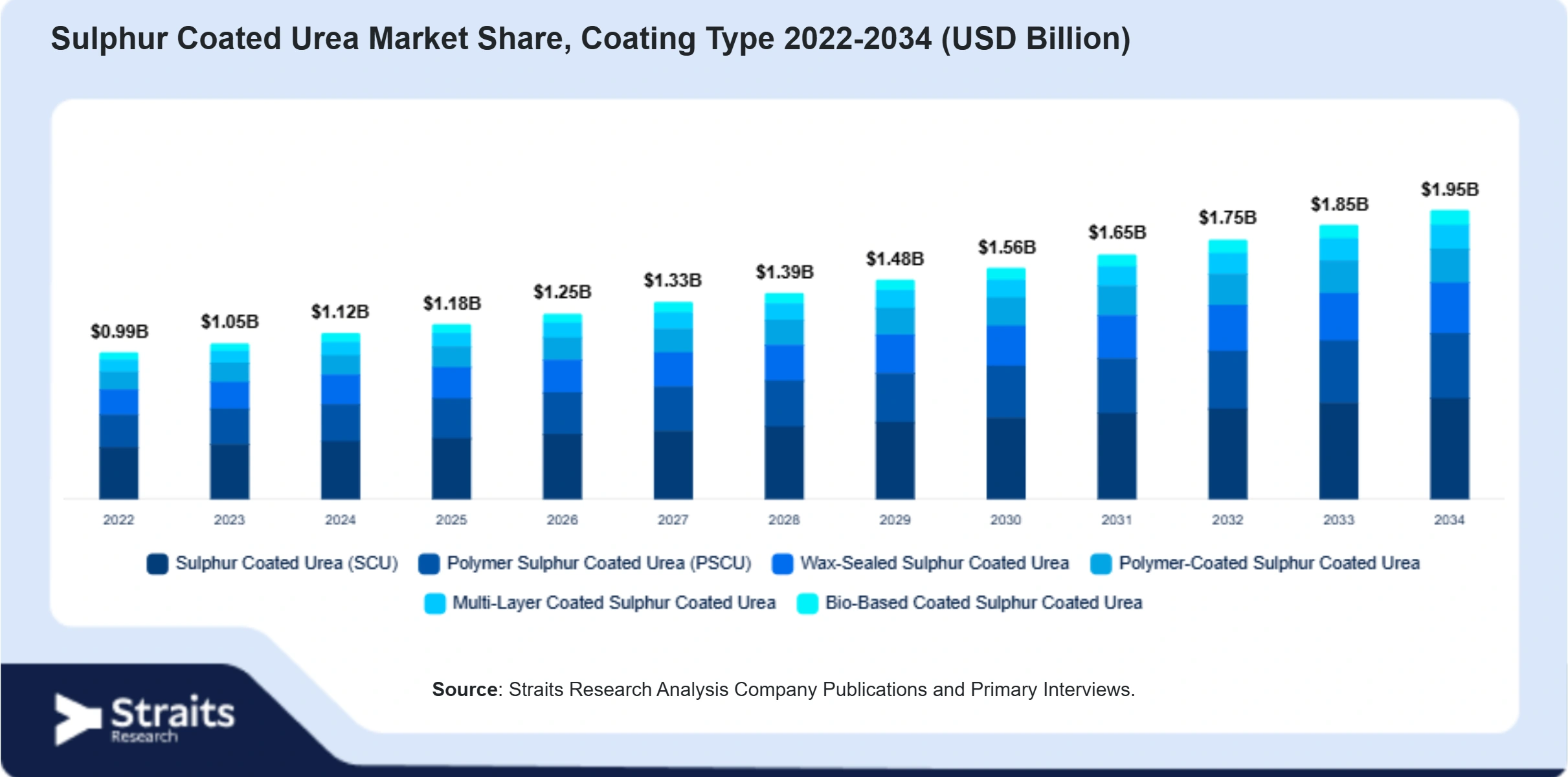 Sulphur Coated Urea Market Size By Segments