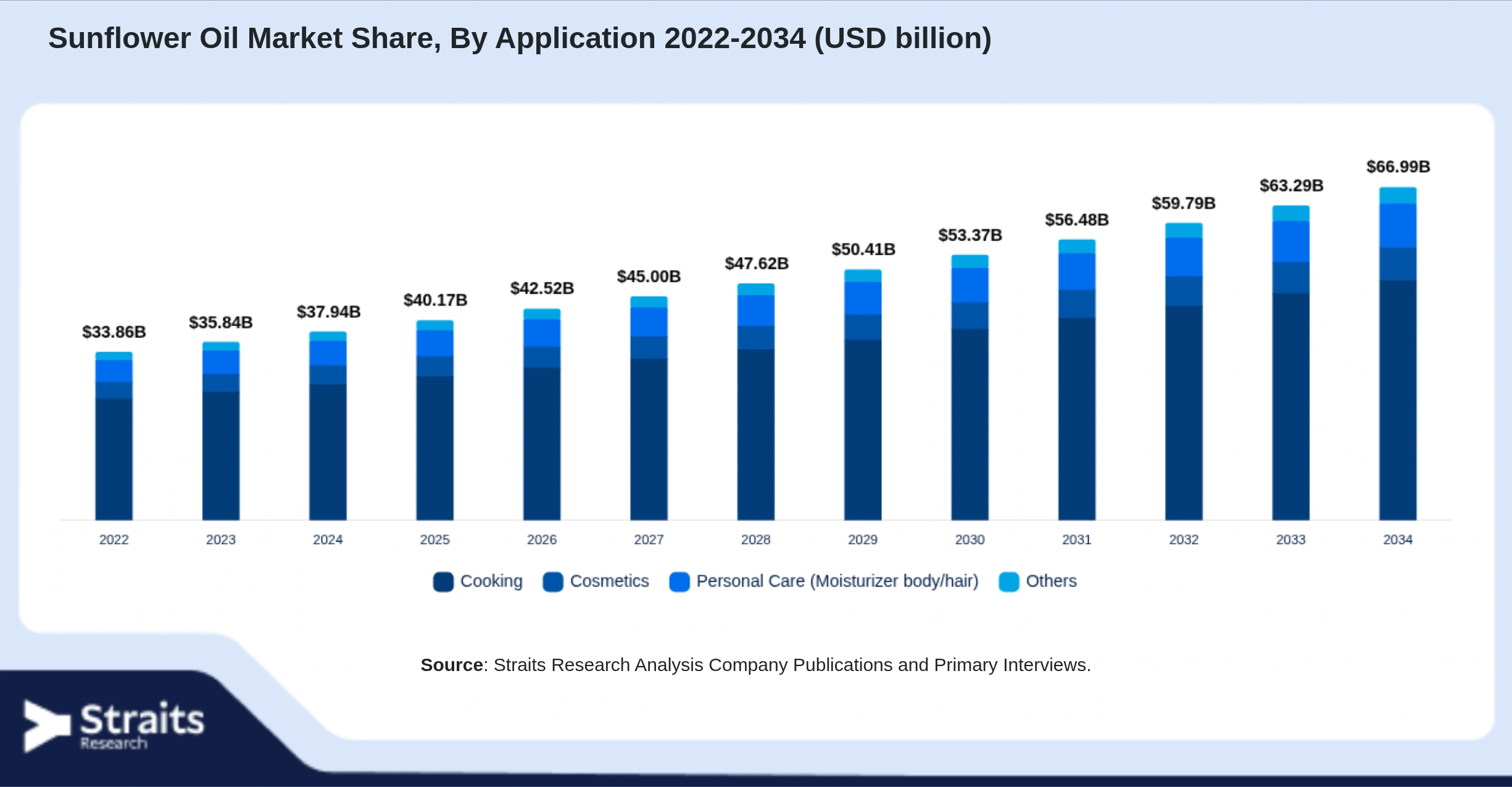 Sunflower Oil Market Size By Segments