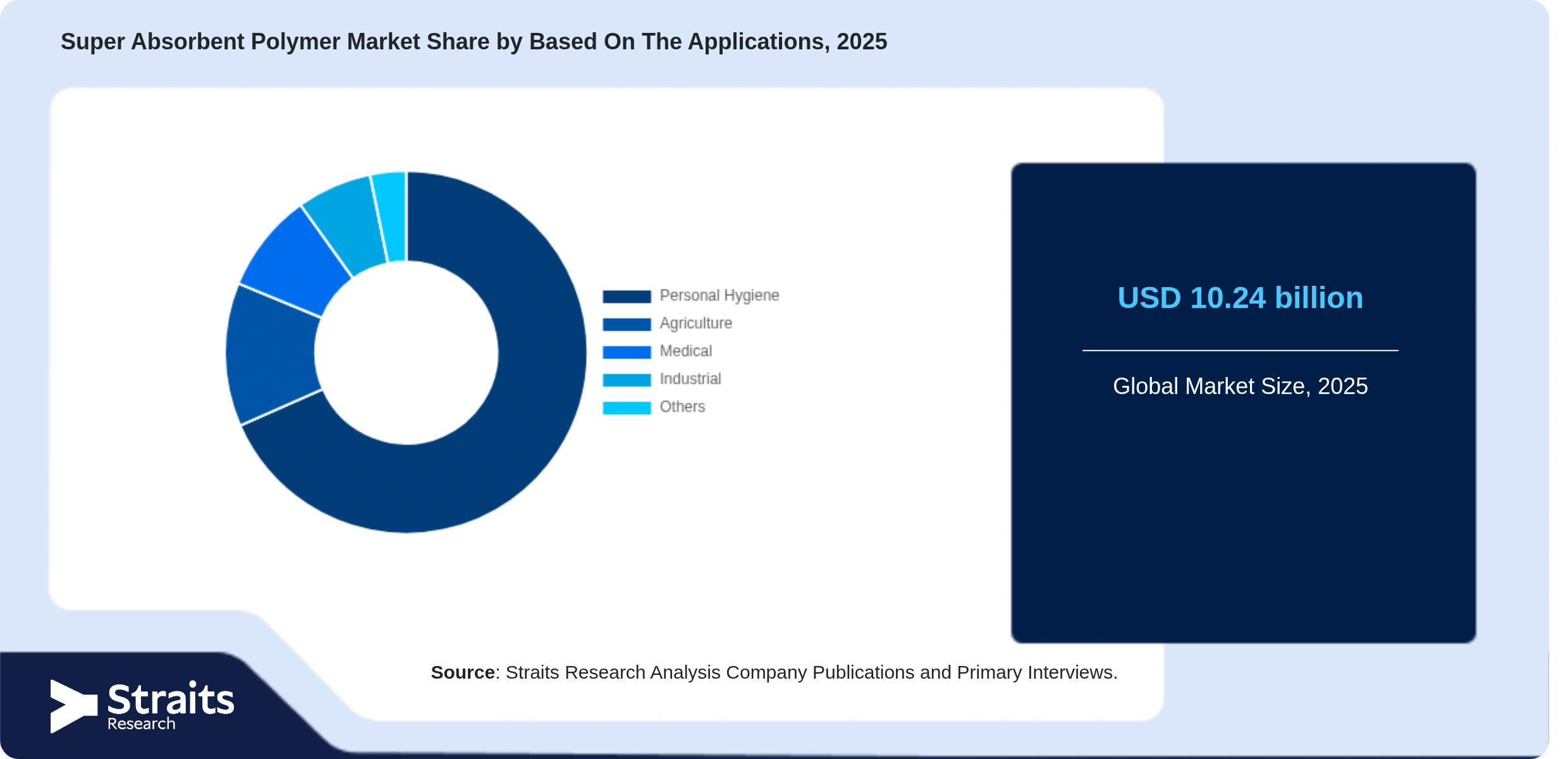 Super Absorbent Polymer Market Share By Segments