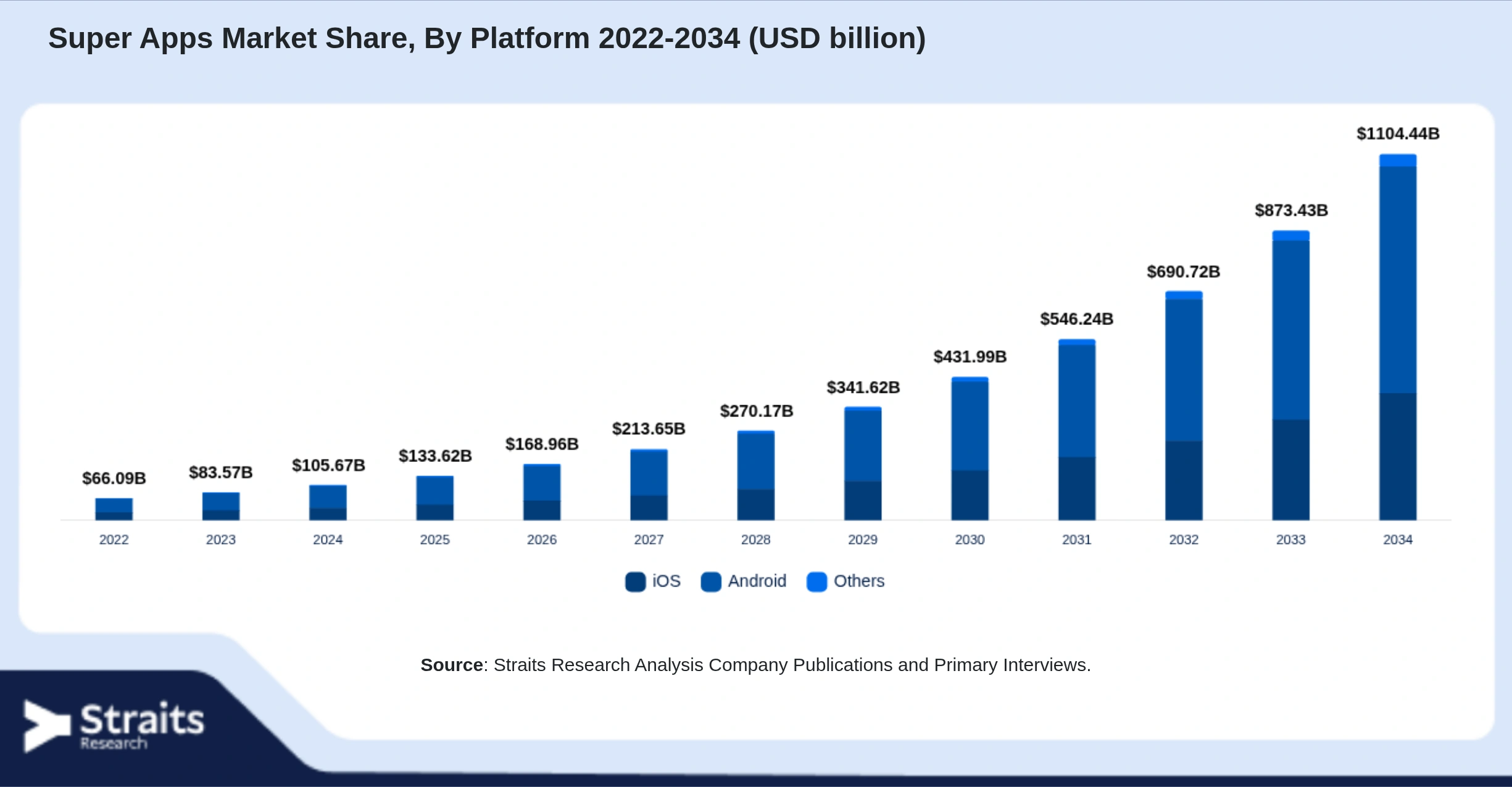 Super Apps Market Size By Segments
