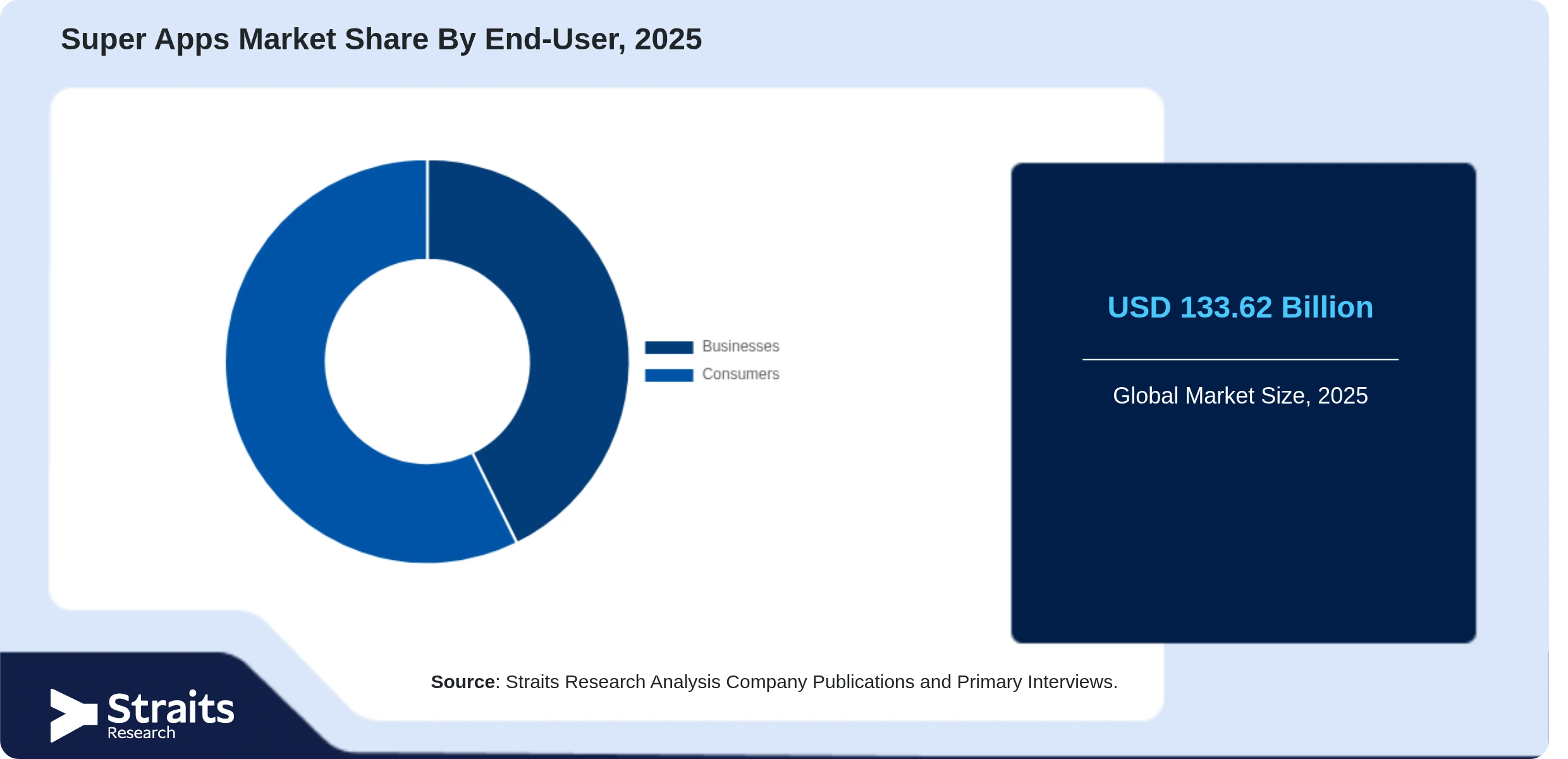 Super Apps Market Share By Segments