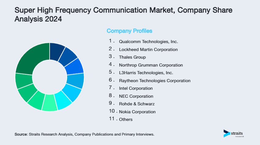 Super High Frequency Communication Market Share of Key Players