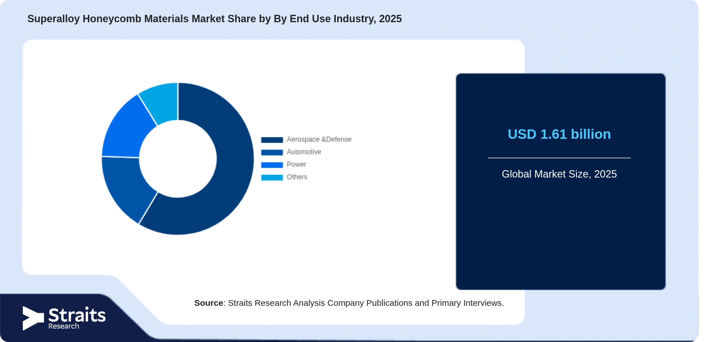 Superalloy Honeycomb Materials Market Share By Segments