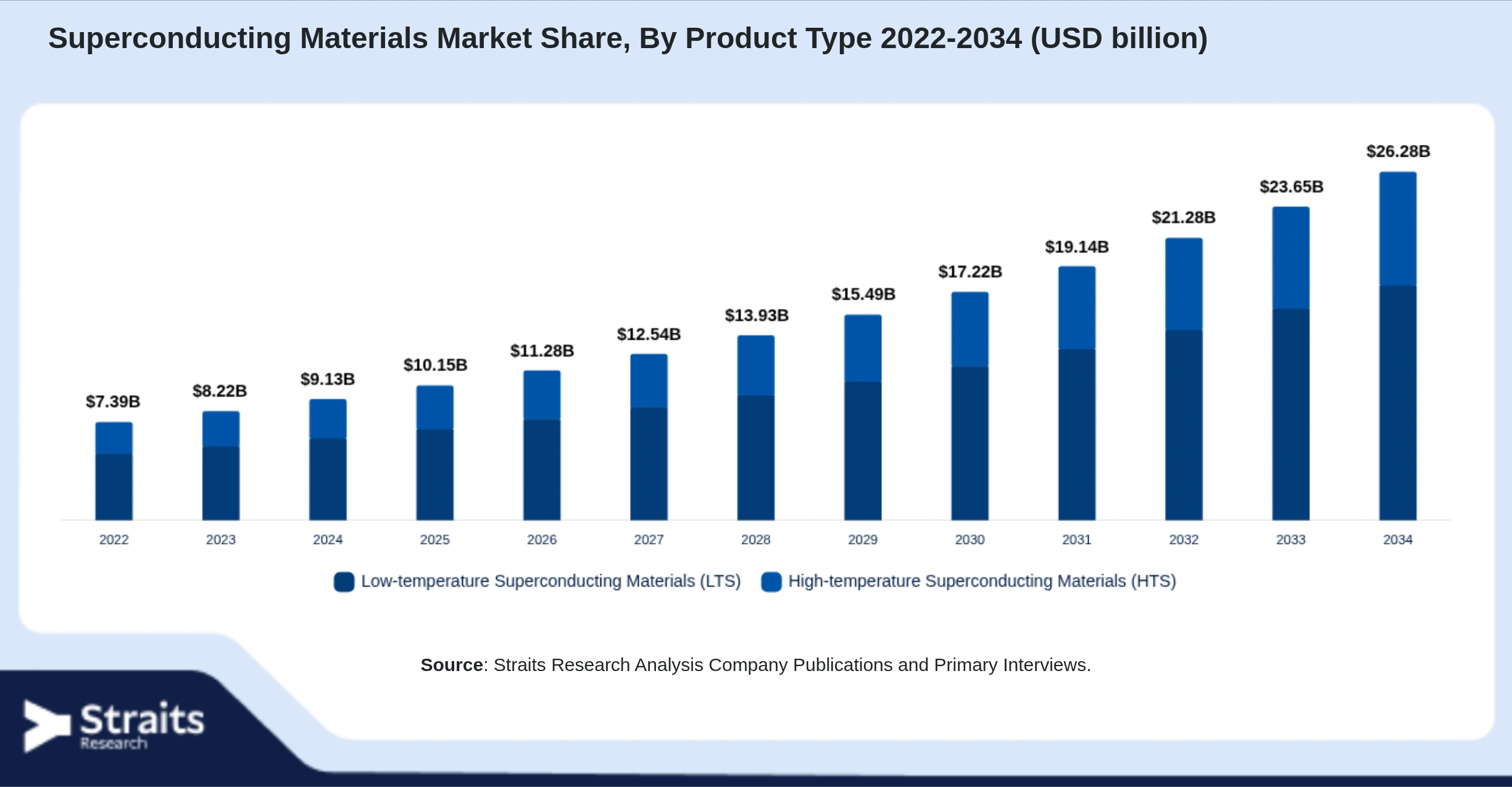 Superconducting Materials Market Size By Segments