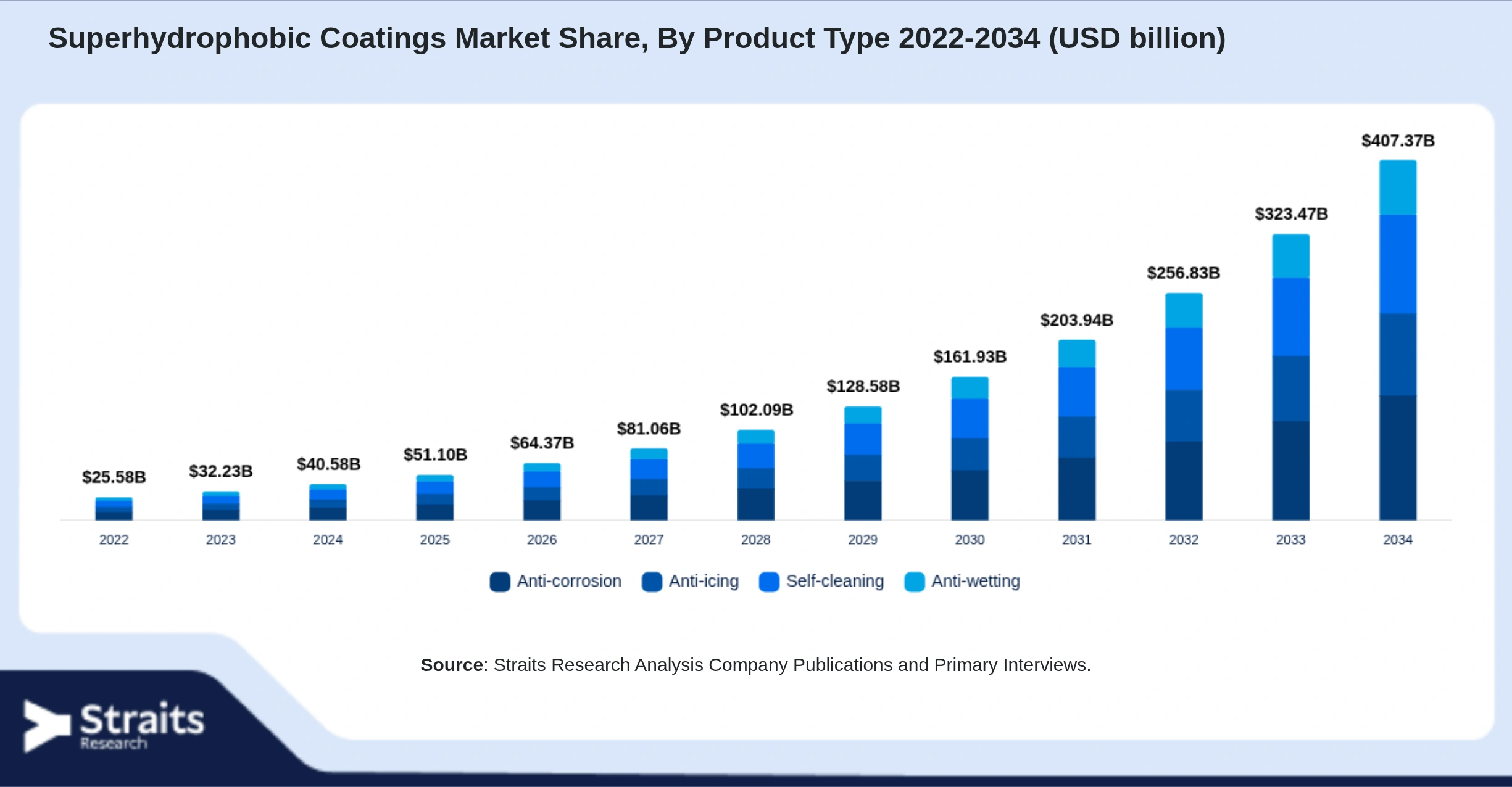 Superhydrophobic Coatings Market Size By Segments