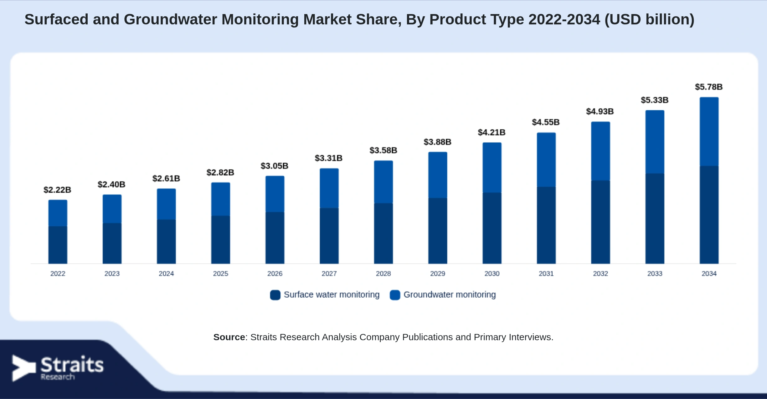Surfaced and Groundwater Monitoring Market Size By Segments