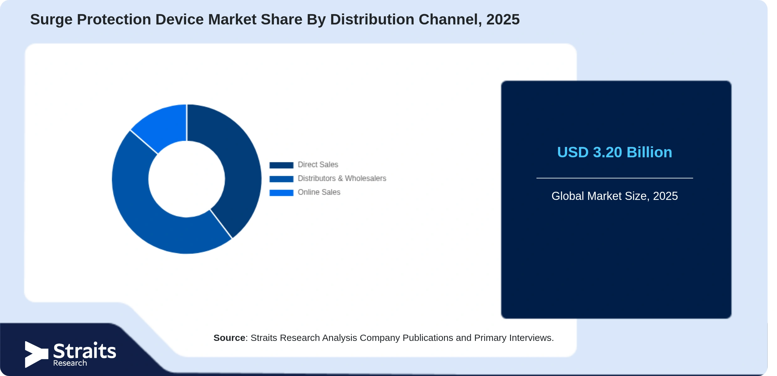 Surge Protection Device Market Share By Segments