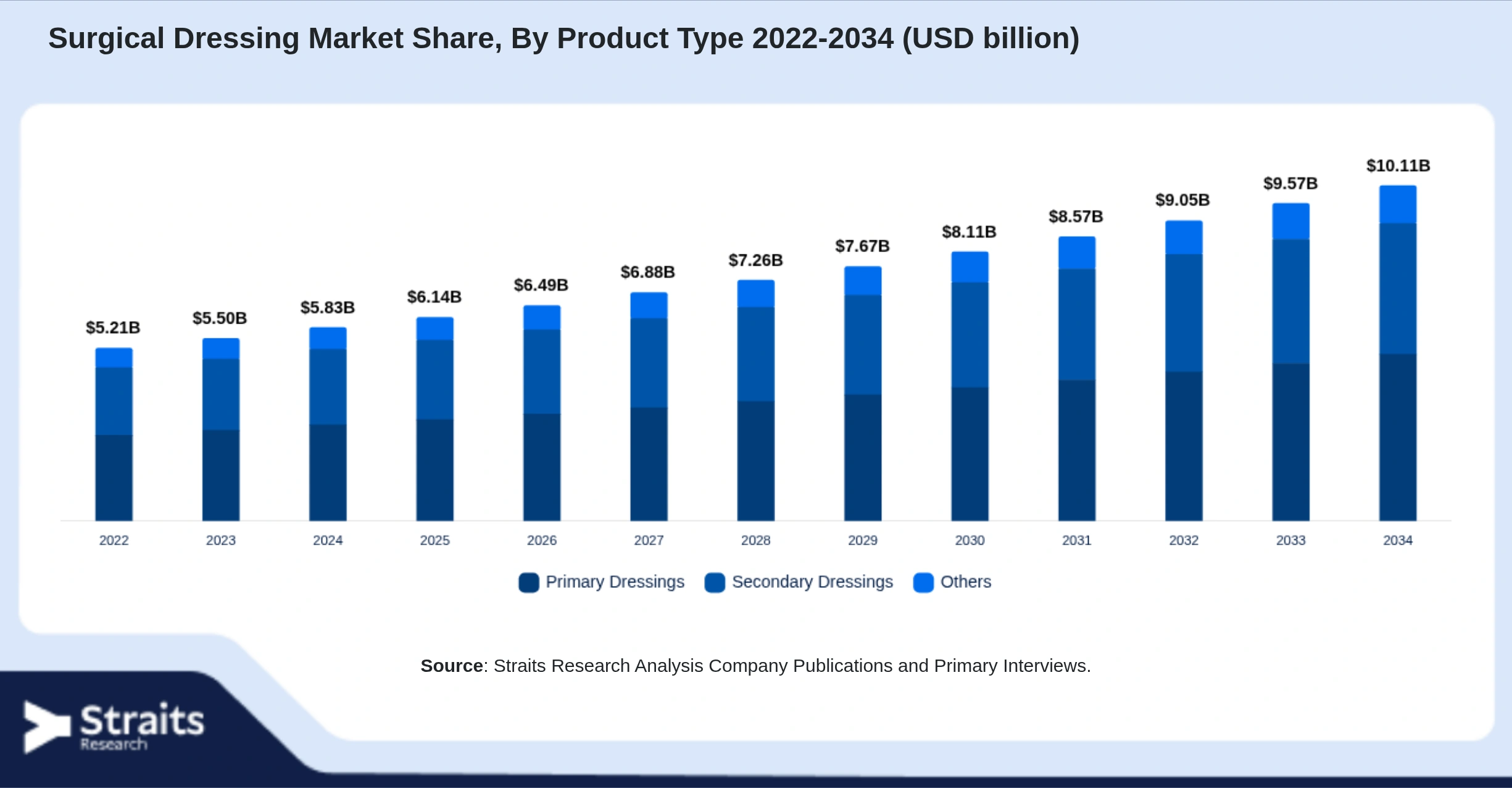 Surgical Dressing Market Size By Segments
