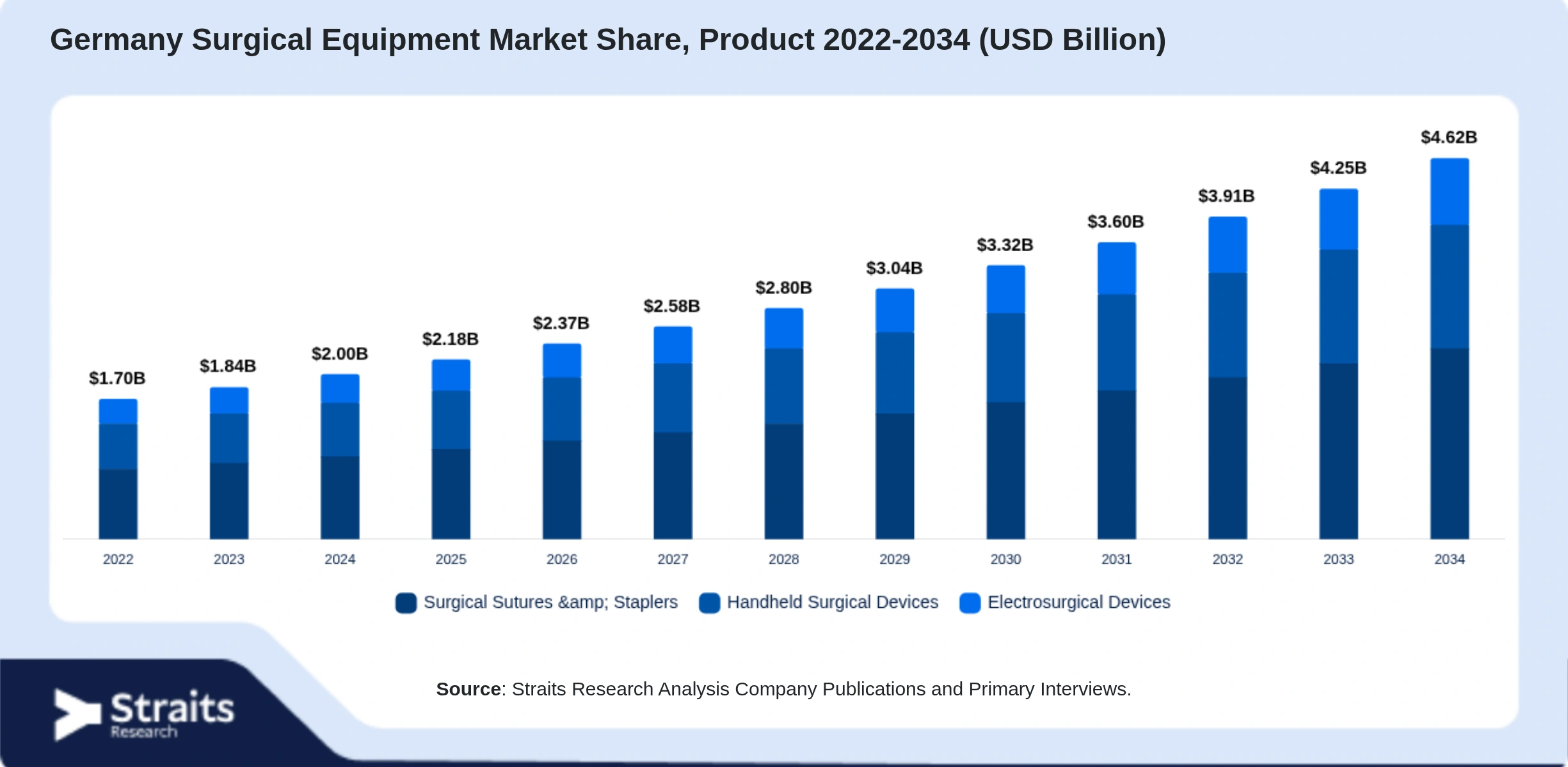 Germany Surgical Equipment Market Size By Segments