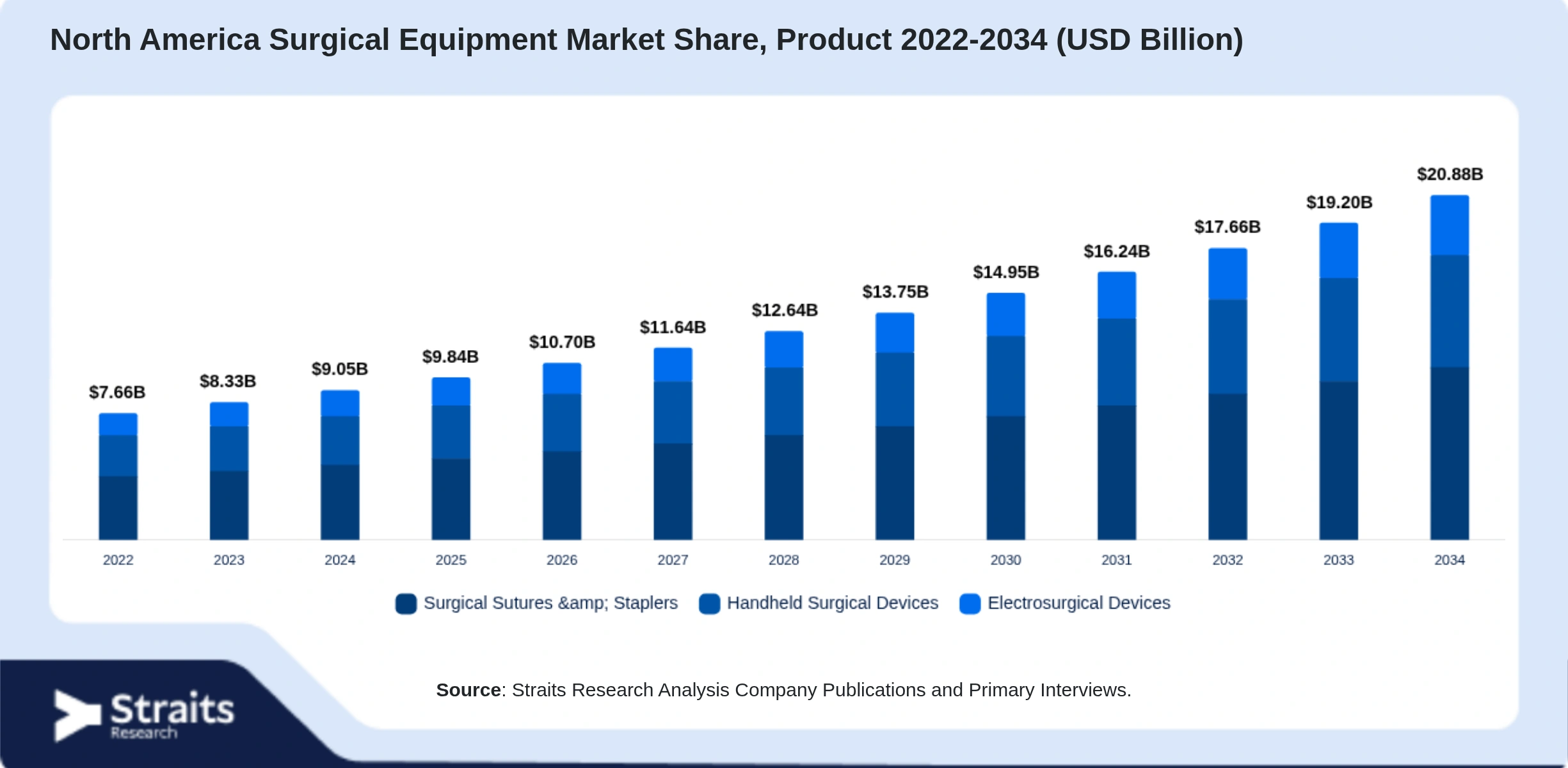 North America Surgical Equipment Market Size By Segments