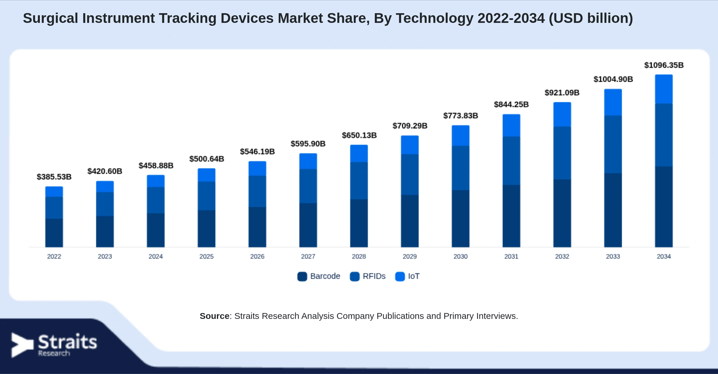 Surgical Instrument Tracking Devices Market Size By Segments