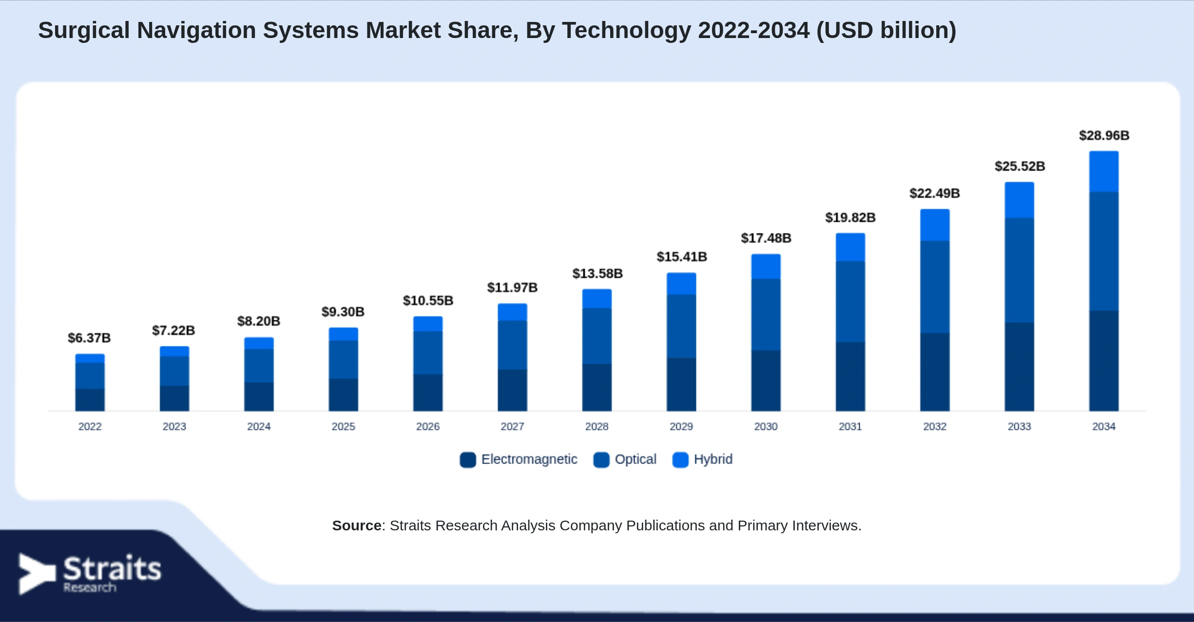 Surgical Navigation Systems Market Size By Segments