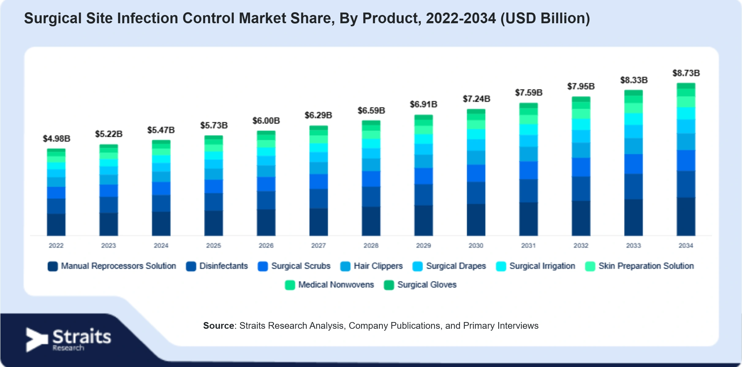 Surgical Site Infection Control Market Size By Segments