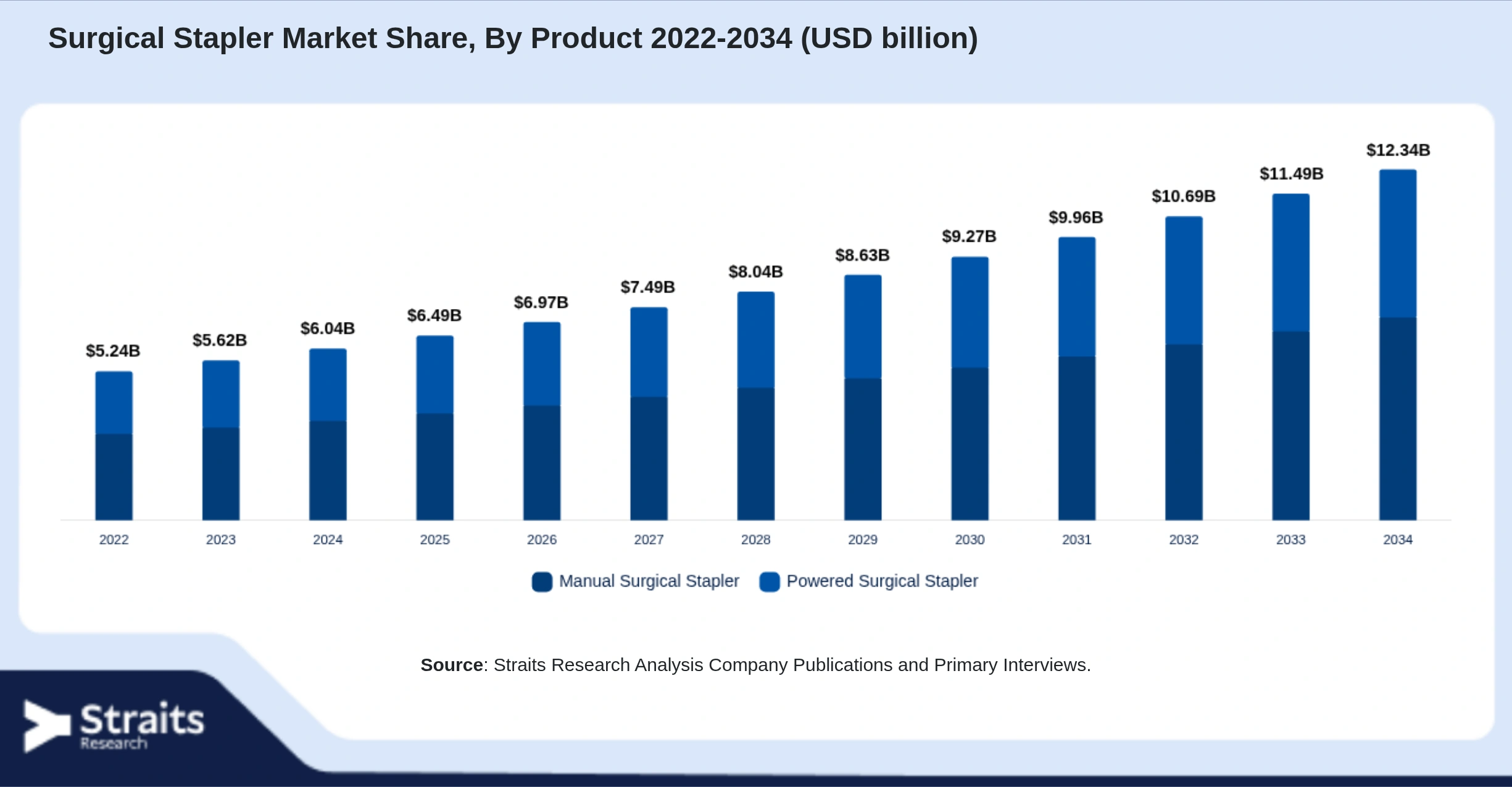 Surgical Stapler Market Size By Segments