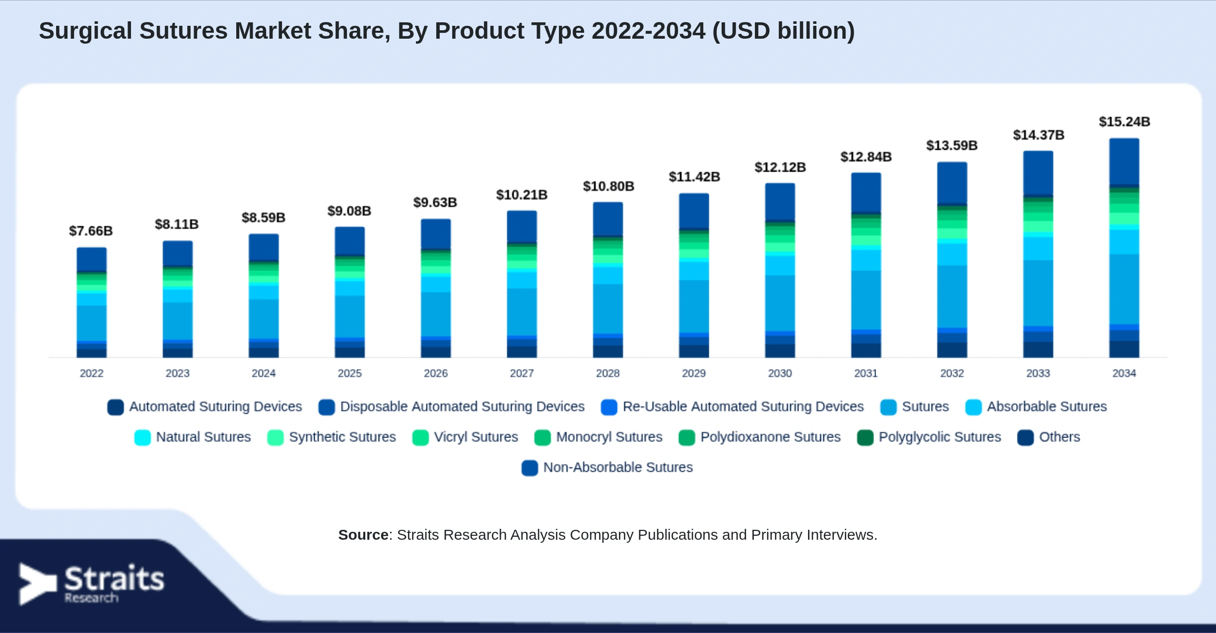 Surgical Sutures Market Size By Segments