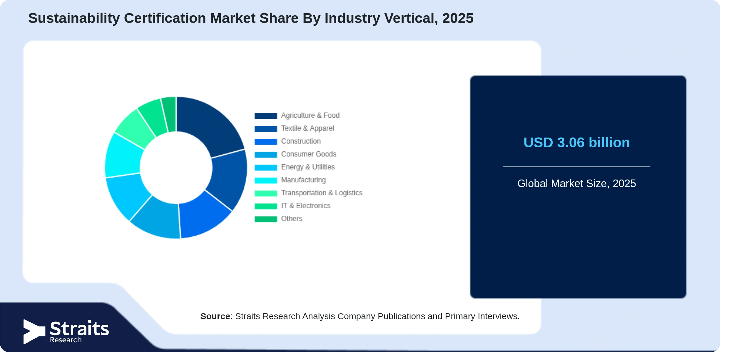 Sustainability Certification Market Share By Segments