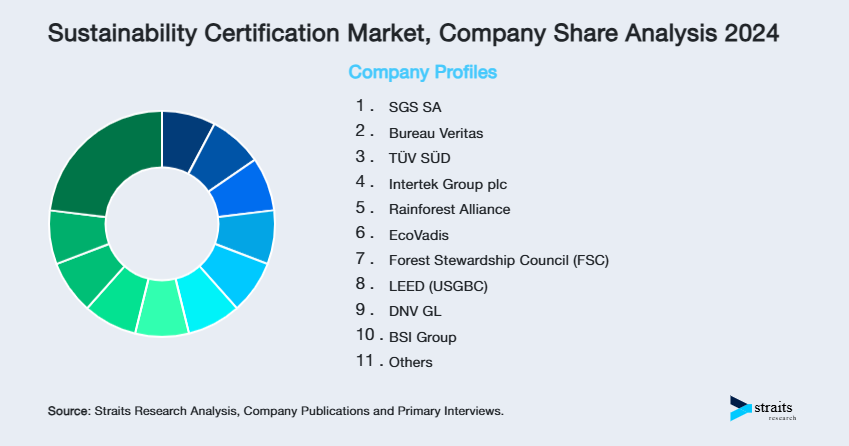 Sustainability Certification Market Share of Key Players