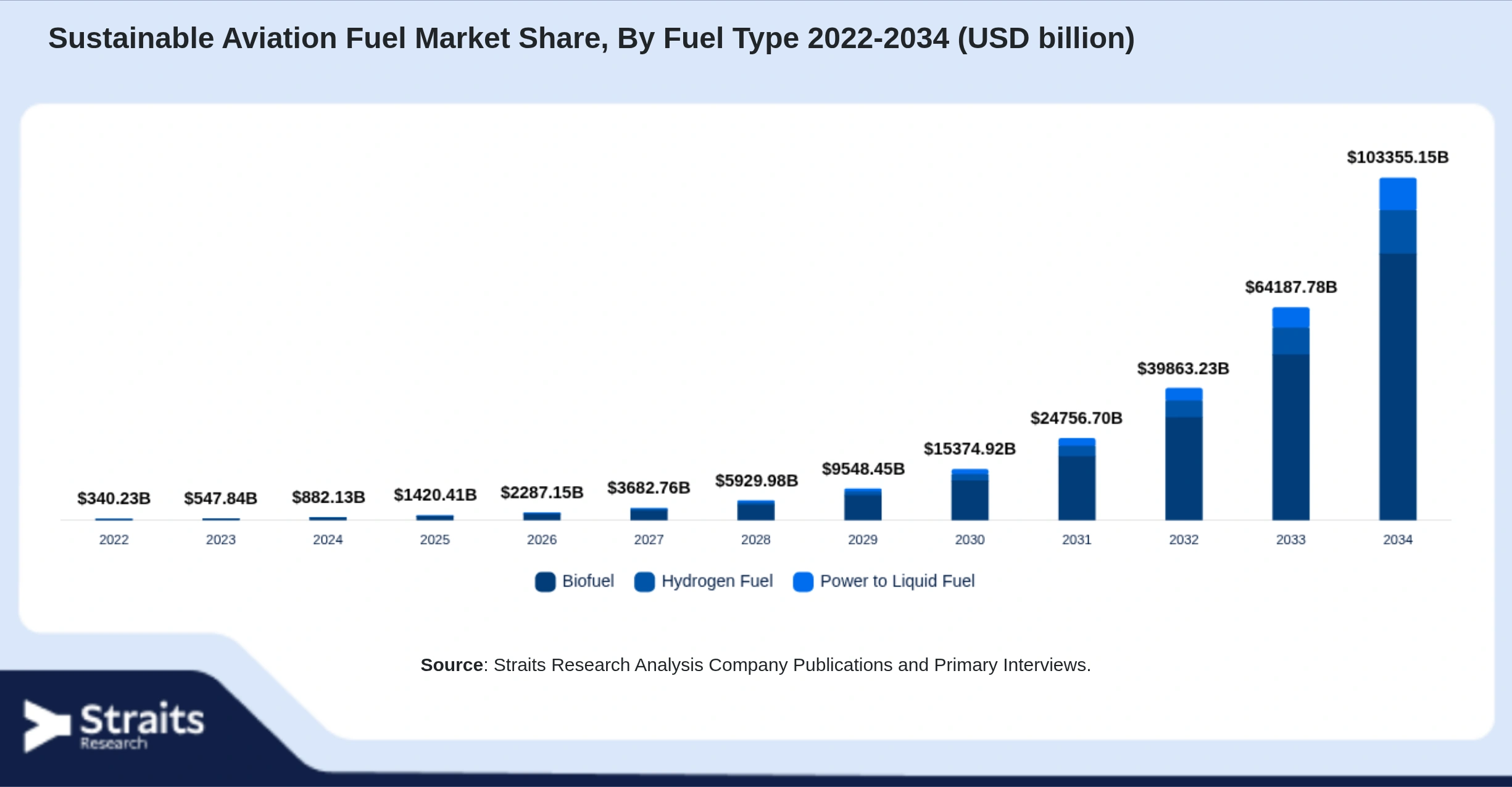 Sustainable Aviation Fuel Market Size By Segments