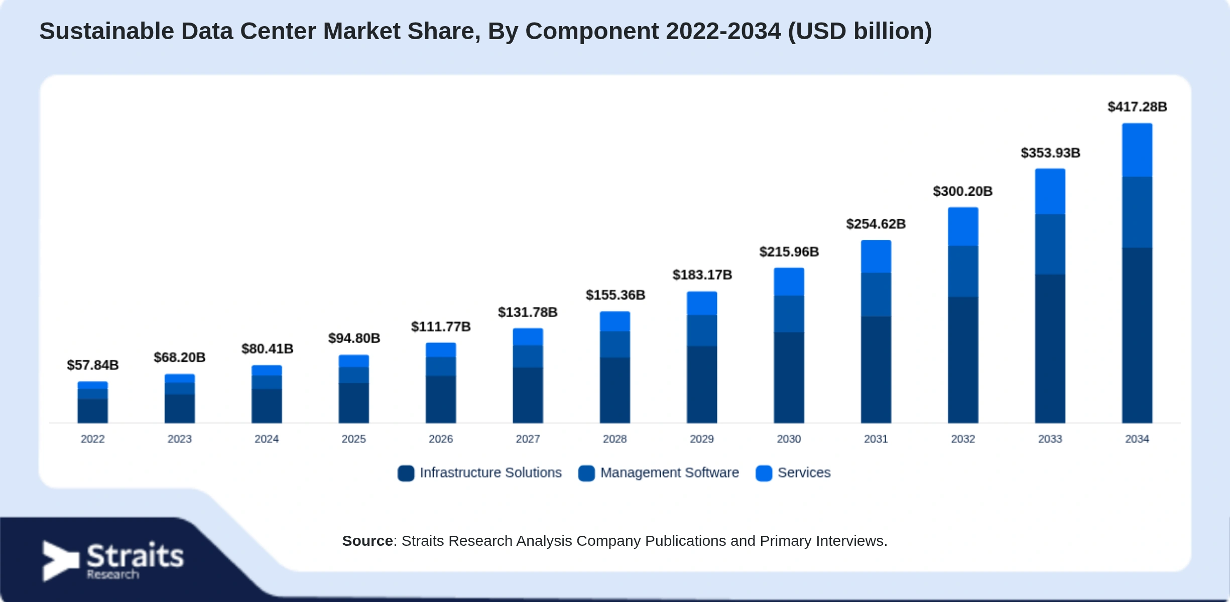 Sustainable Data Center Market Size By Segments