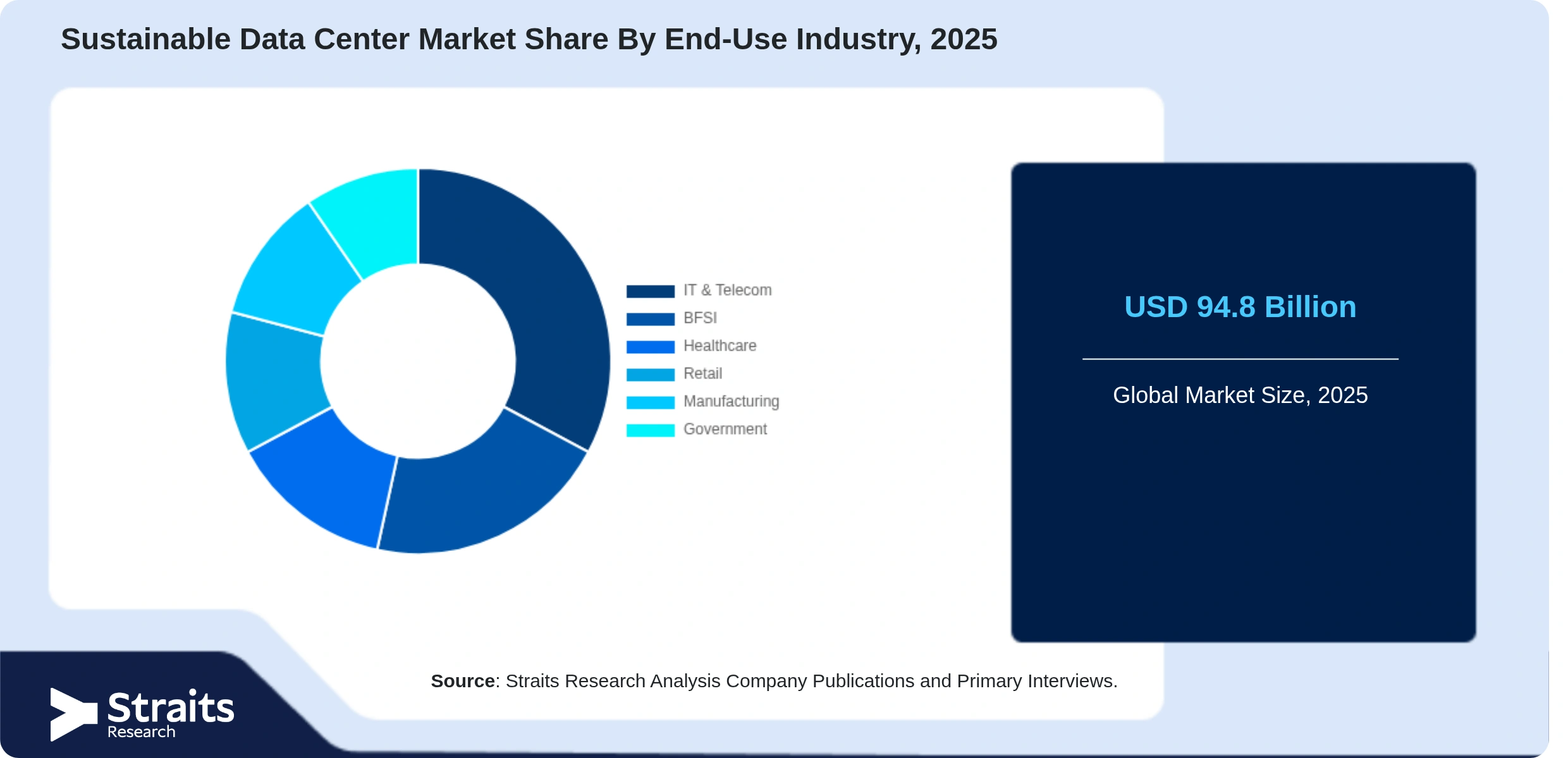 Sustainable Data Center Market Share By Segments