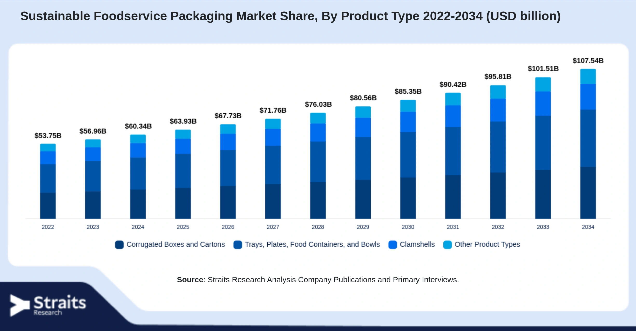 Sustainable Foodservice Packaging Market Size By Segments