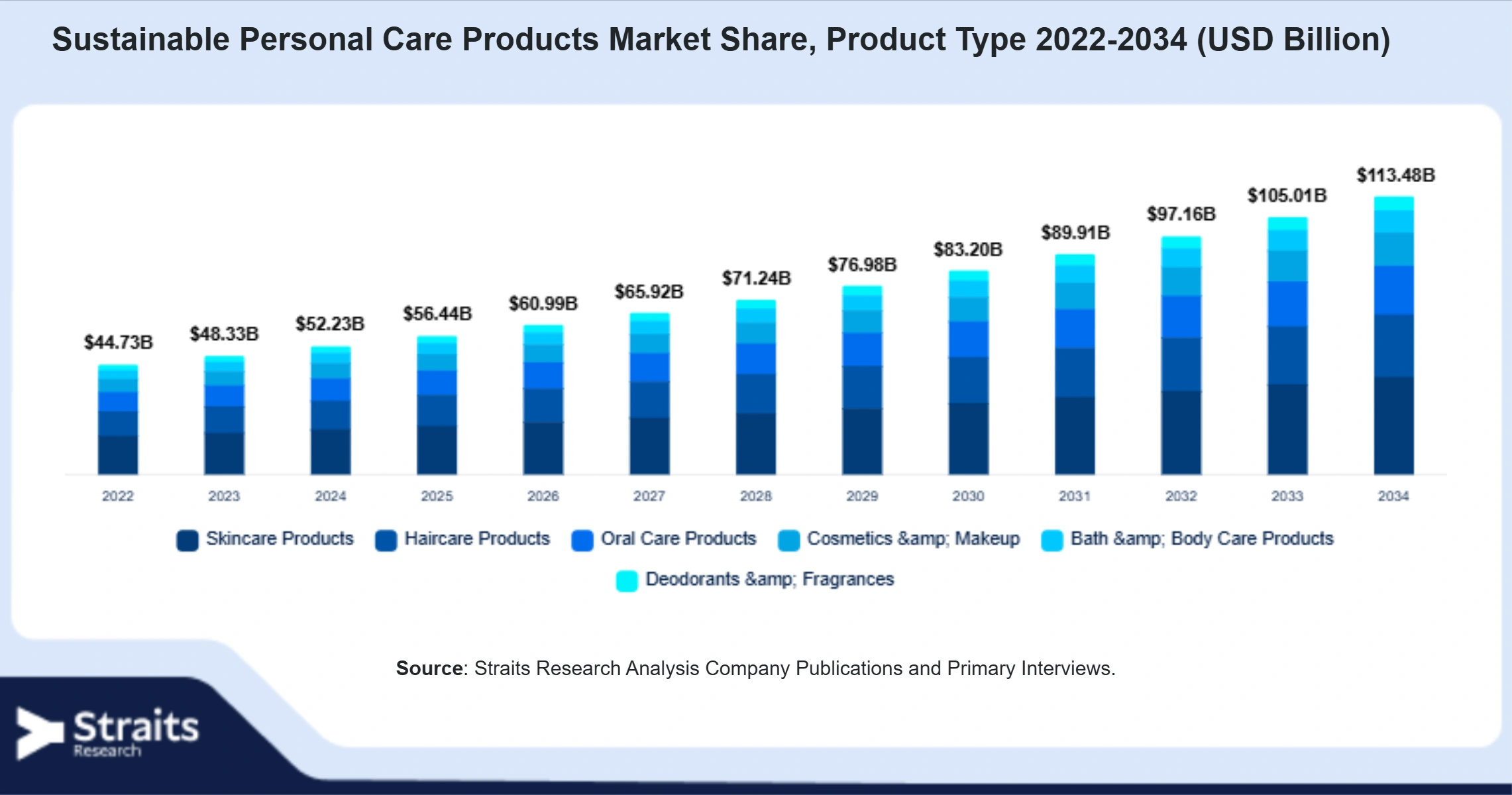 Sustainable Personal Care Products Market Size By Segments