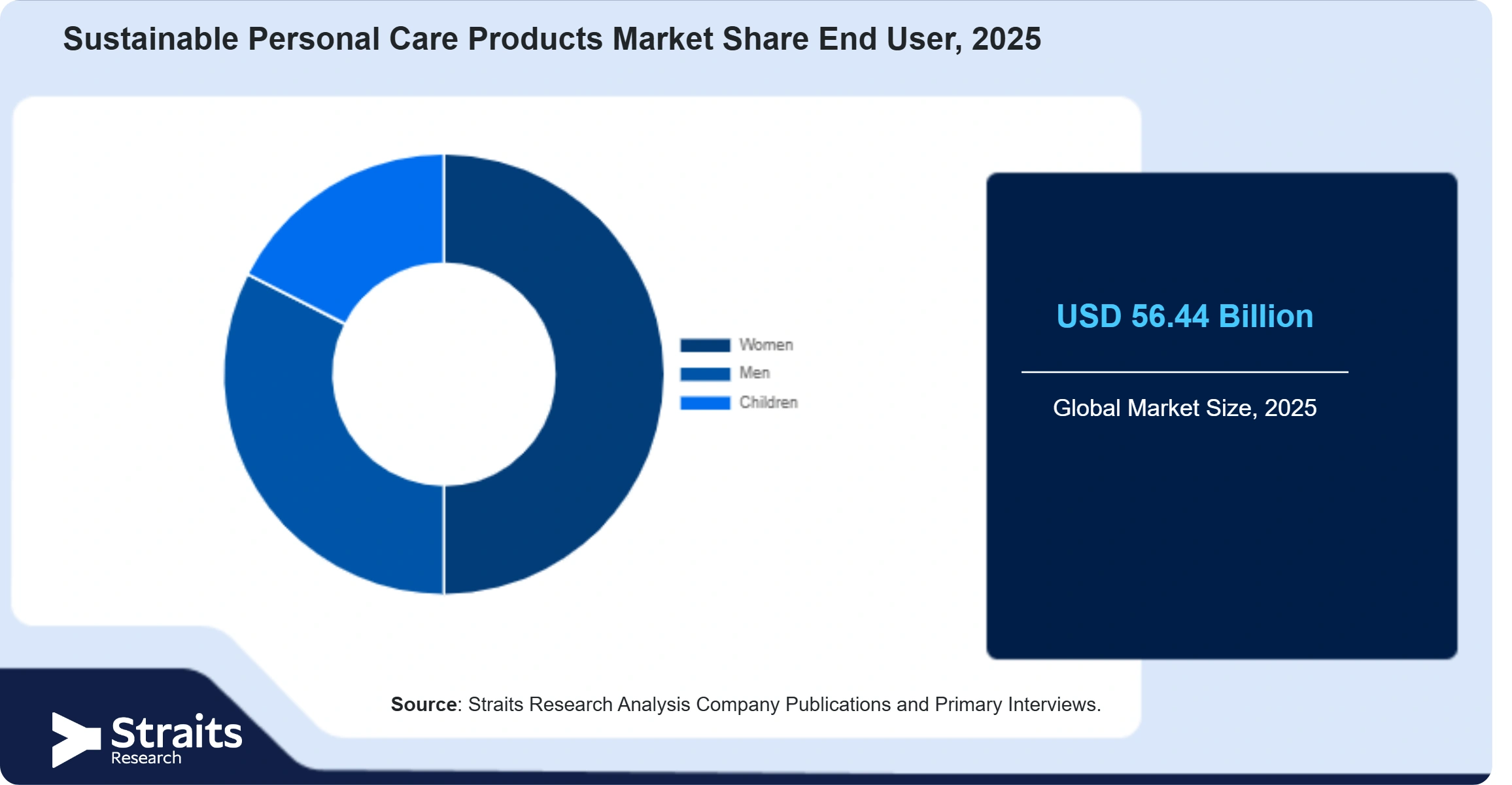 Sustainable Personal Care Products Market Share By Segments