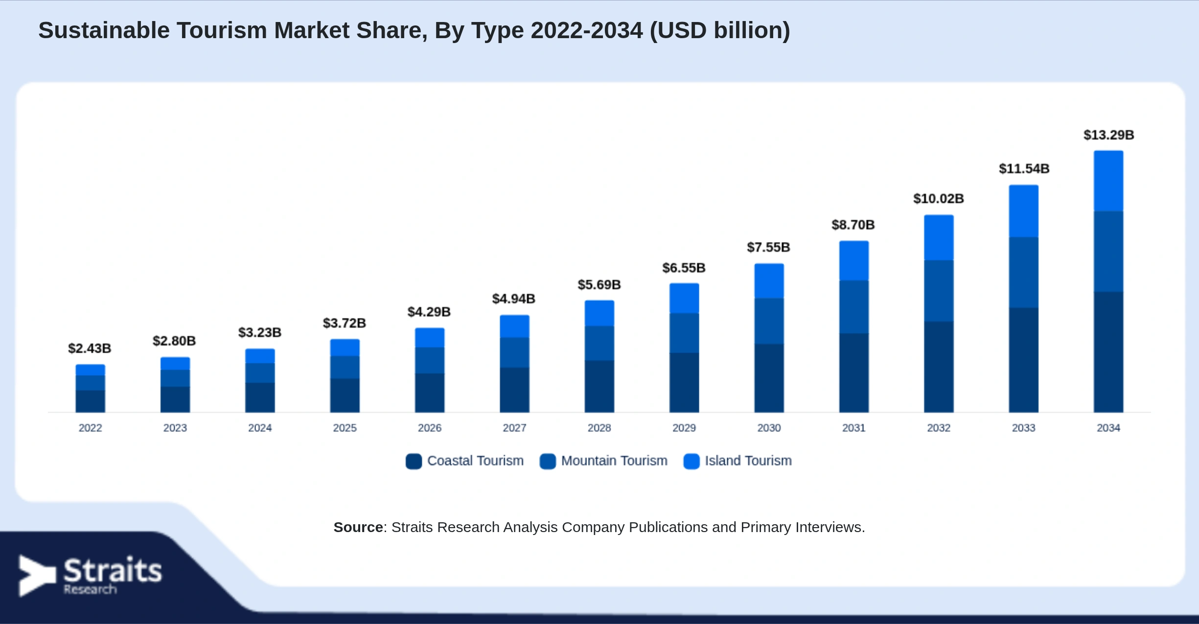 Sustainable Tourism Market Size By Segments