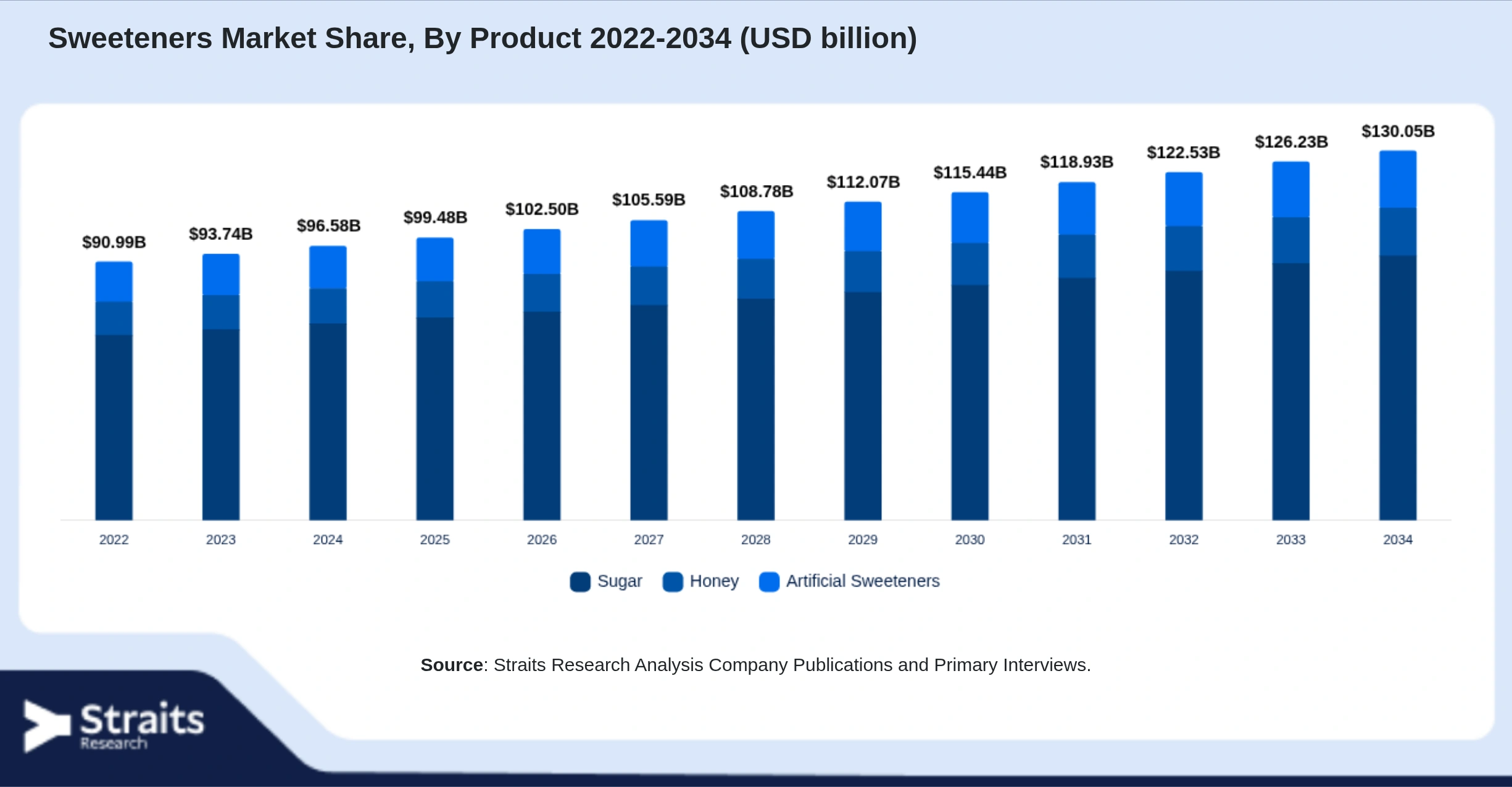 Sweeteners Market Size By Segments