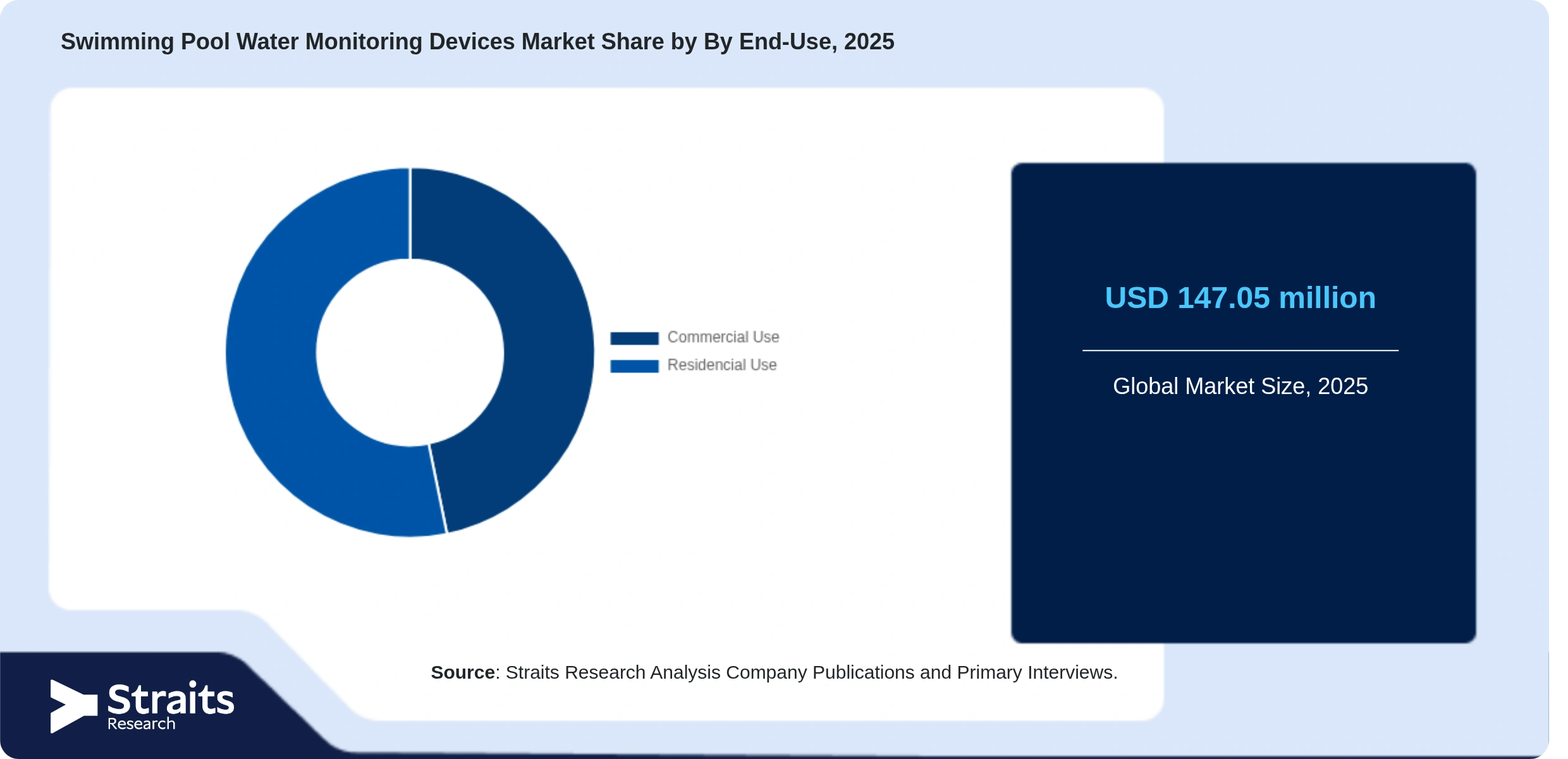 Swimming Pool Water Monitoring Devices Market Share of Key Players