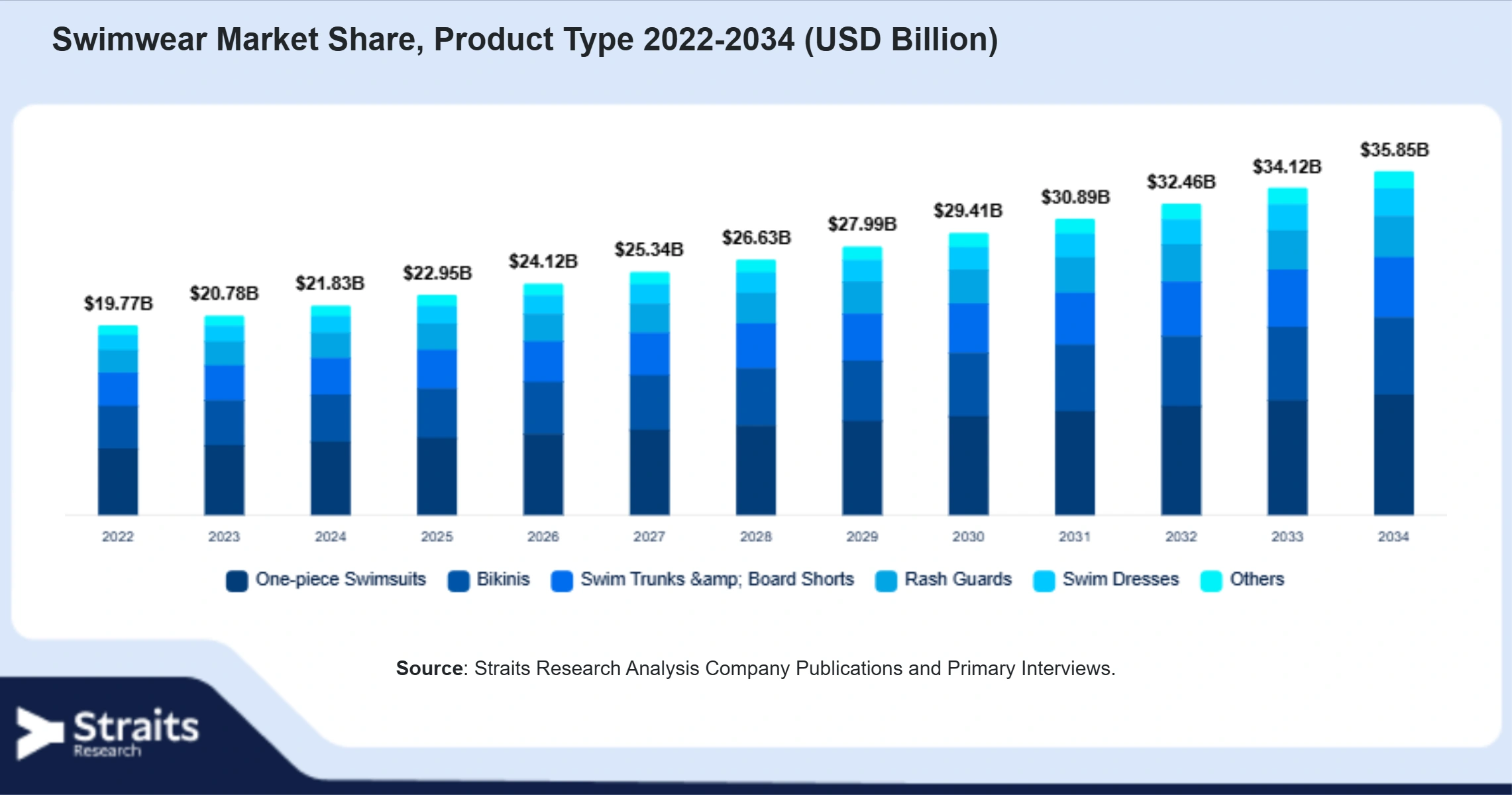 Swimwear Market Size By Segments