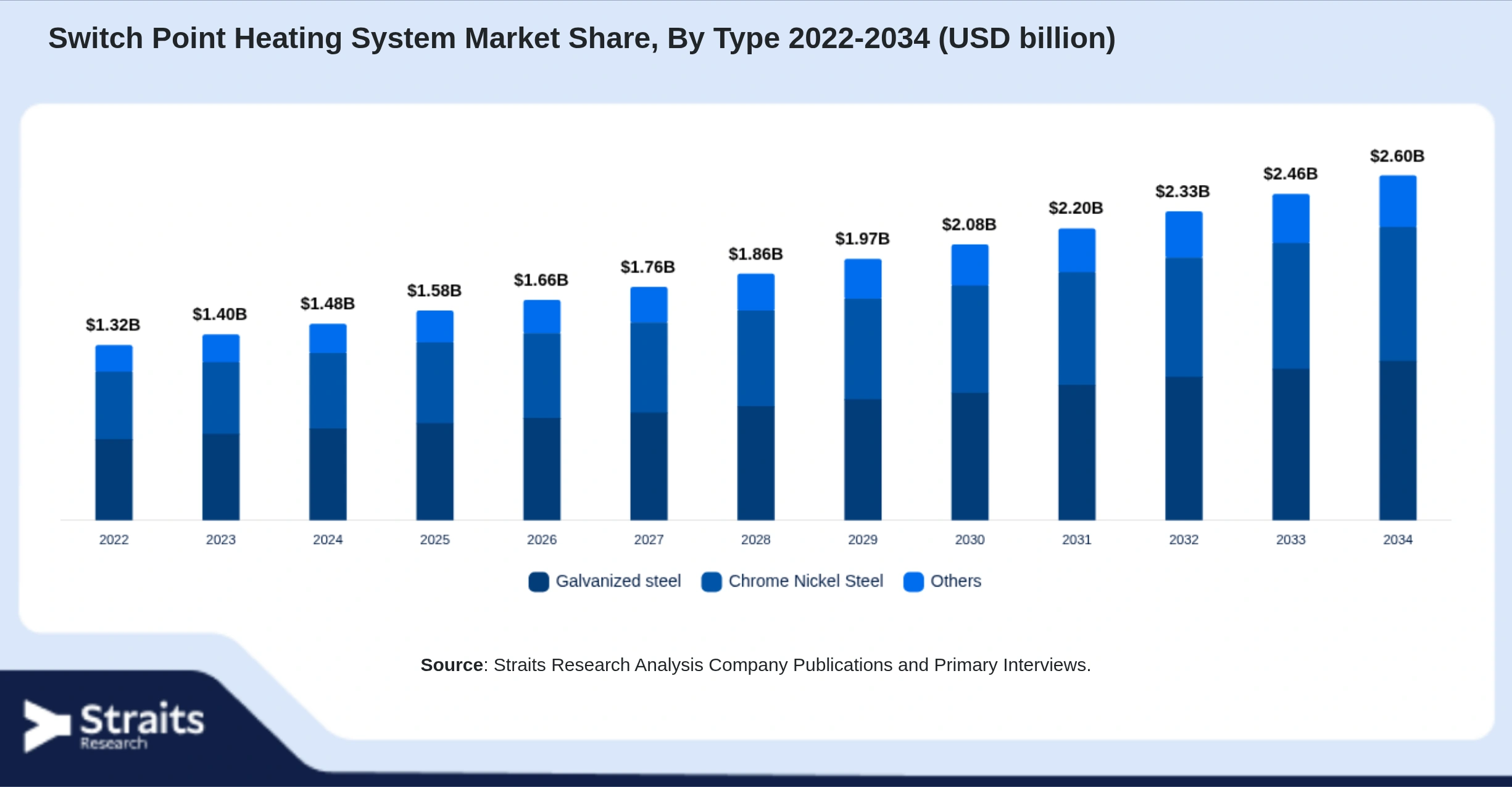 Switch Point Heating System Market Size By Segments