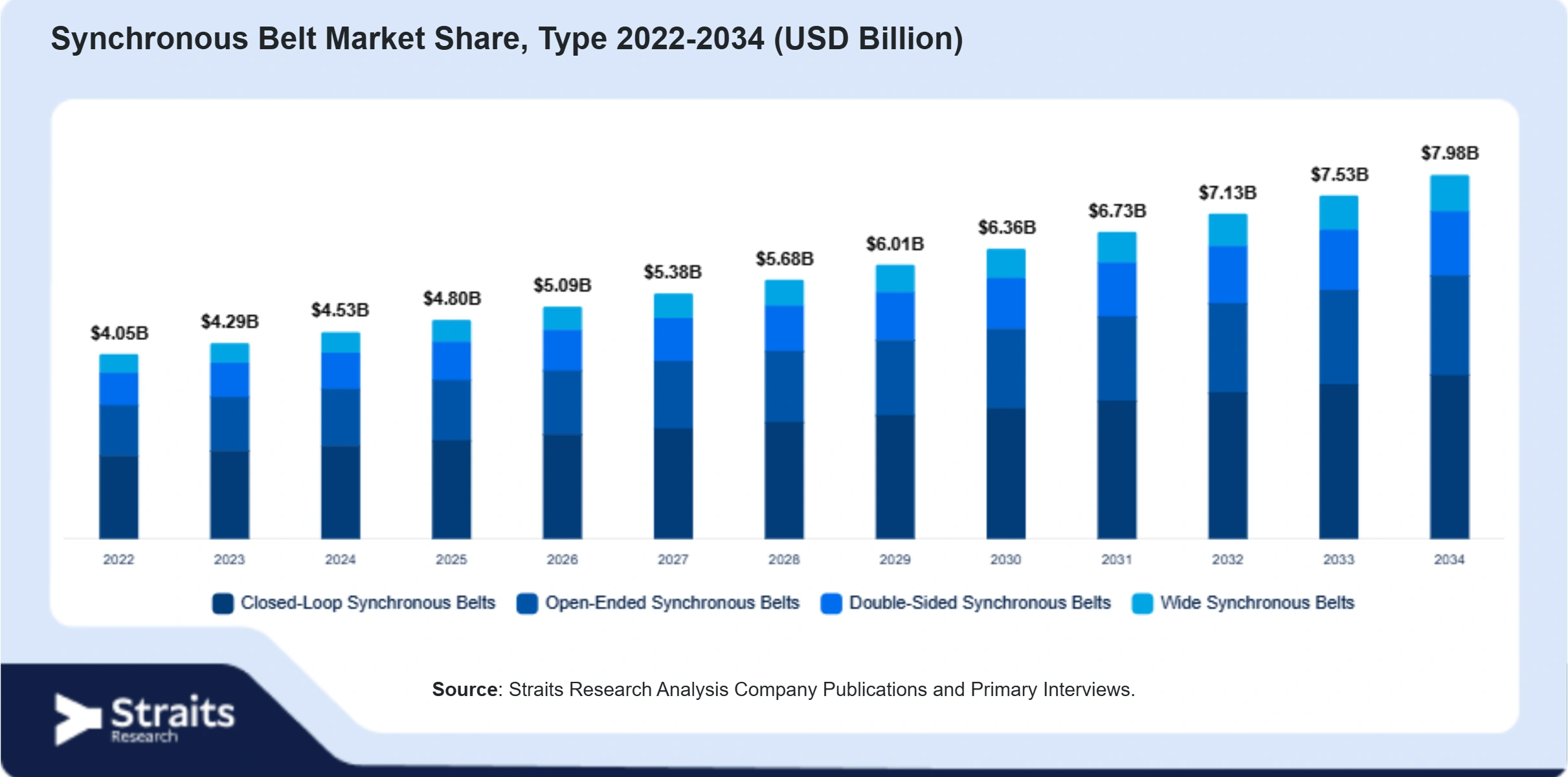 Synchronous Belt Market Size By Segments