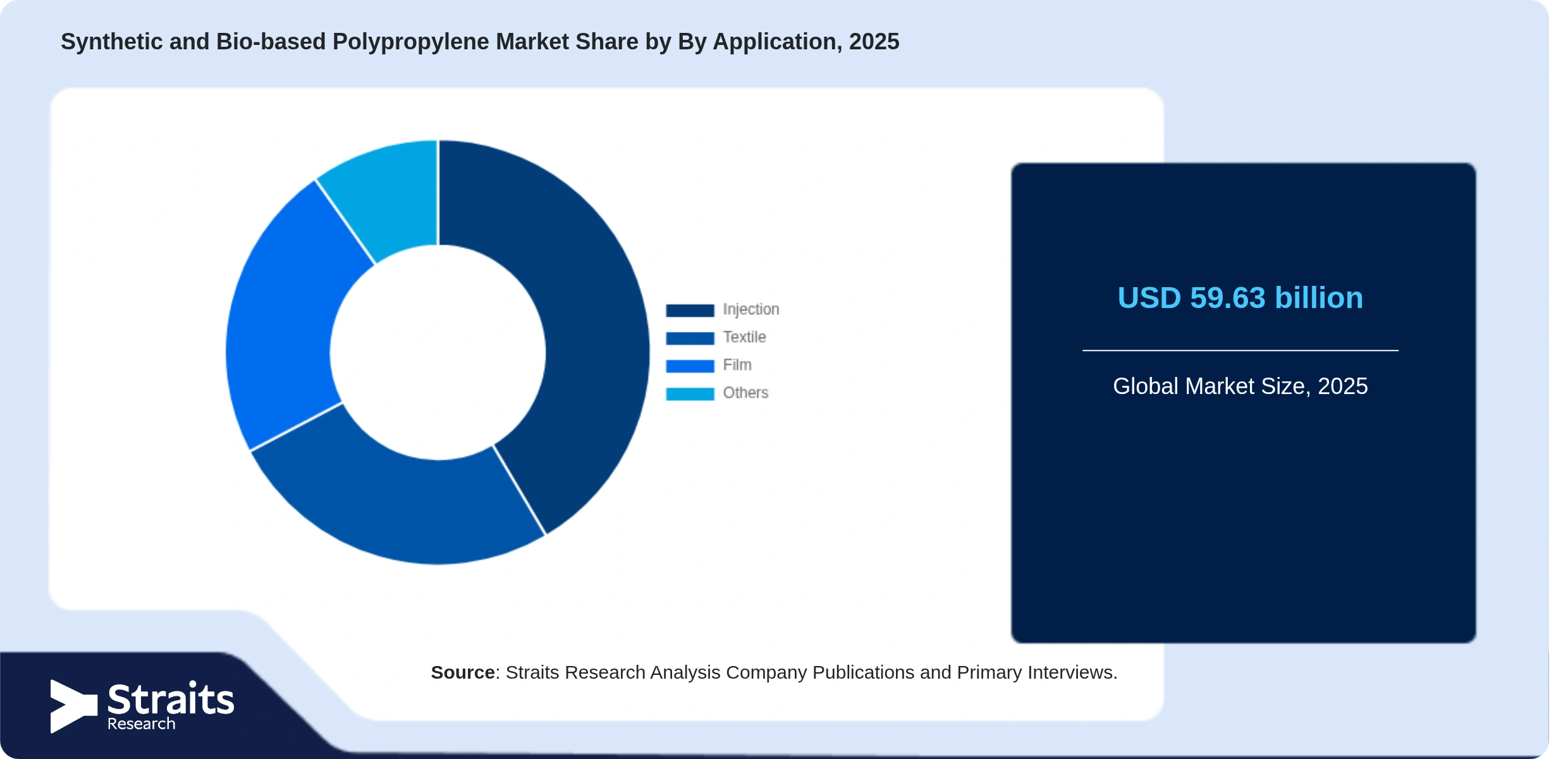 Synthetic and Bio-based Polypropylene Market Share By Segments