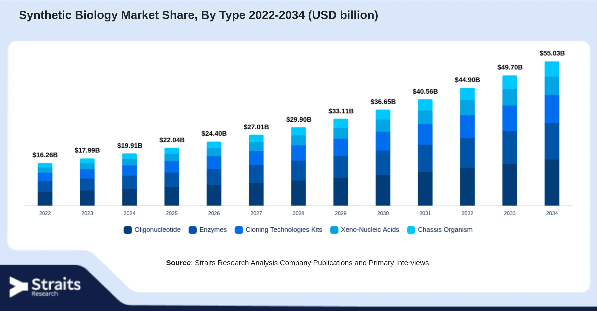 Synthetic Biology Market Size By Segments