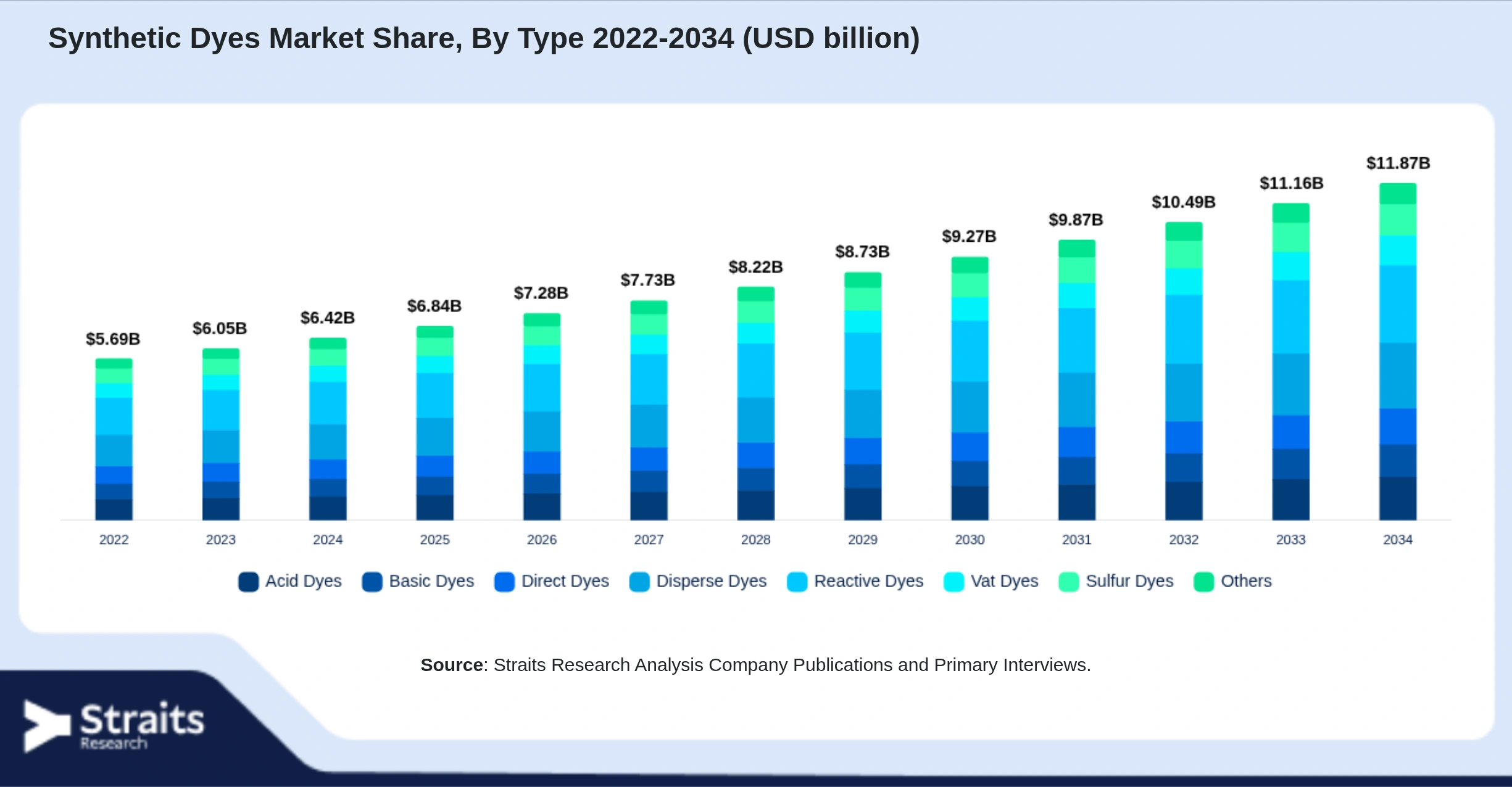 Synthetic Dyes Market Size By Segments