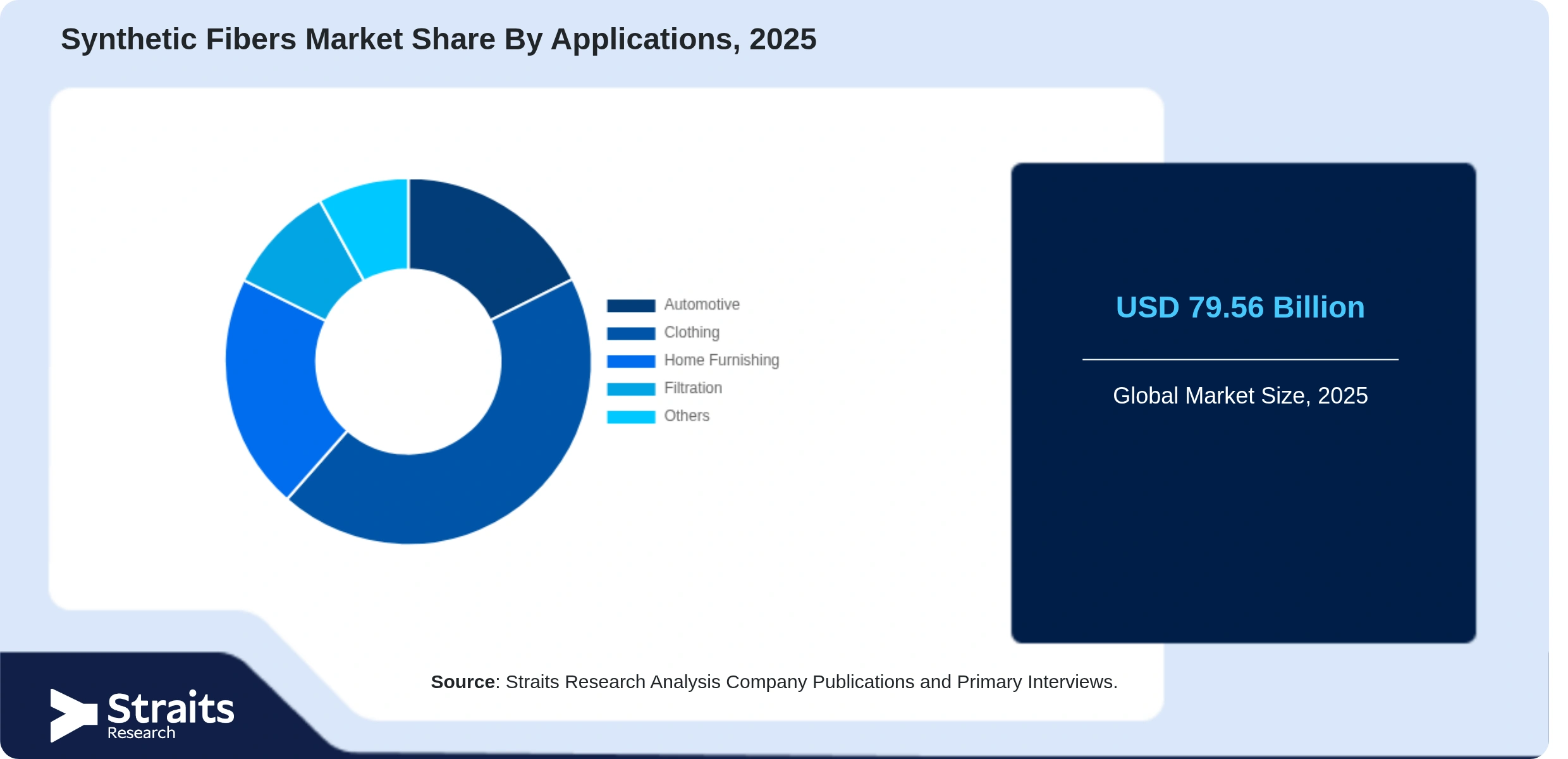 Synthetic Fibers Market Share By Segments