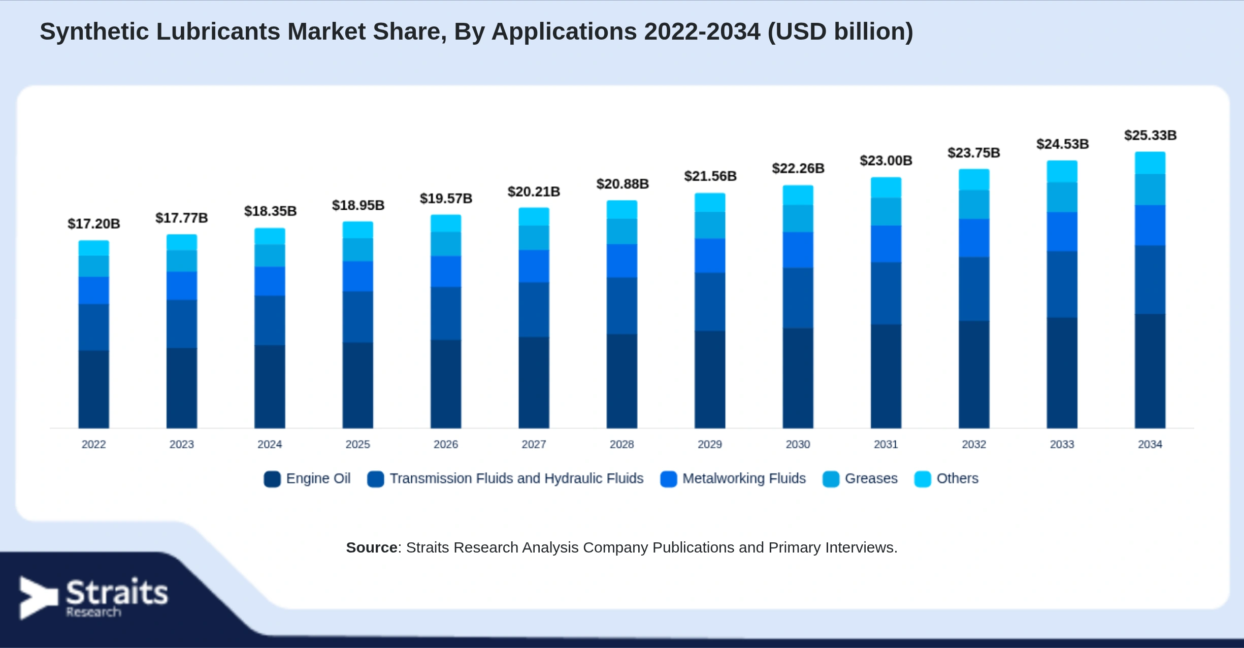 Synthetic Lubricants Market Size By Segments