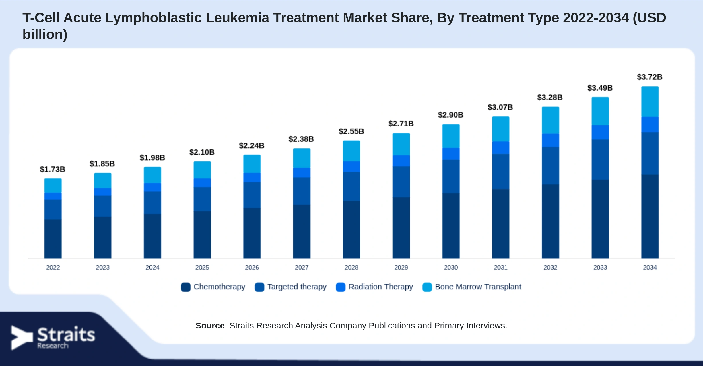 T-Cell Acute Lymphoblastic Leukemia Treatment Market Size By Segments